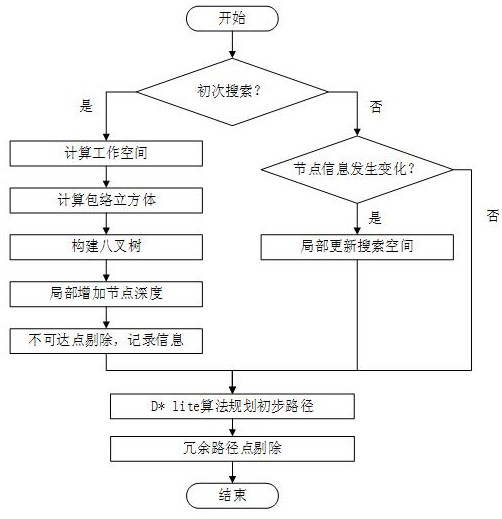 一種基於變密度搜索空間的工業機器人動態路徑規劃方法