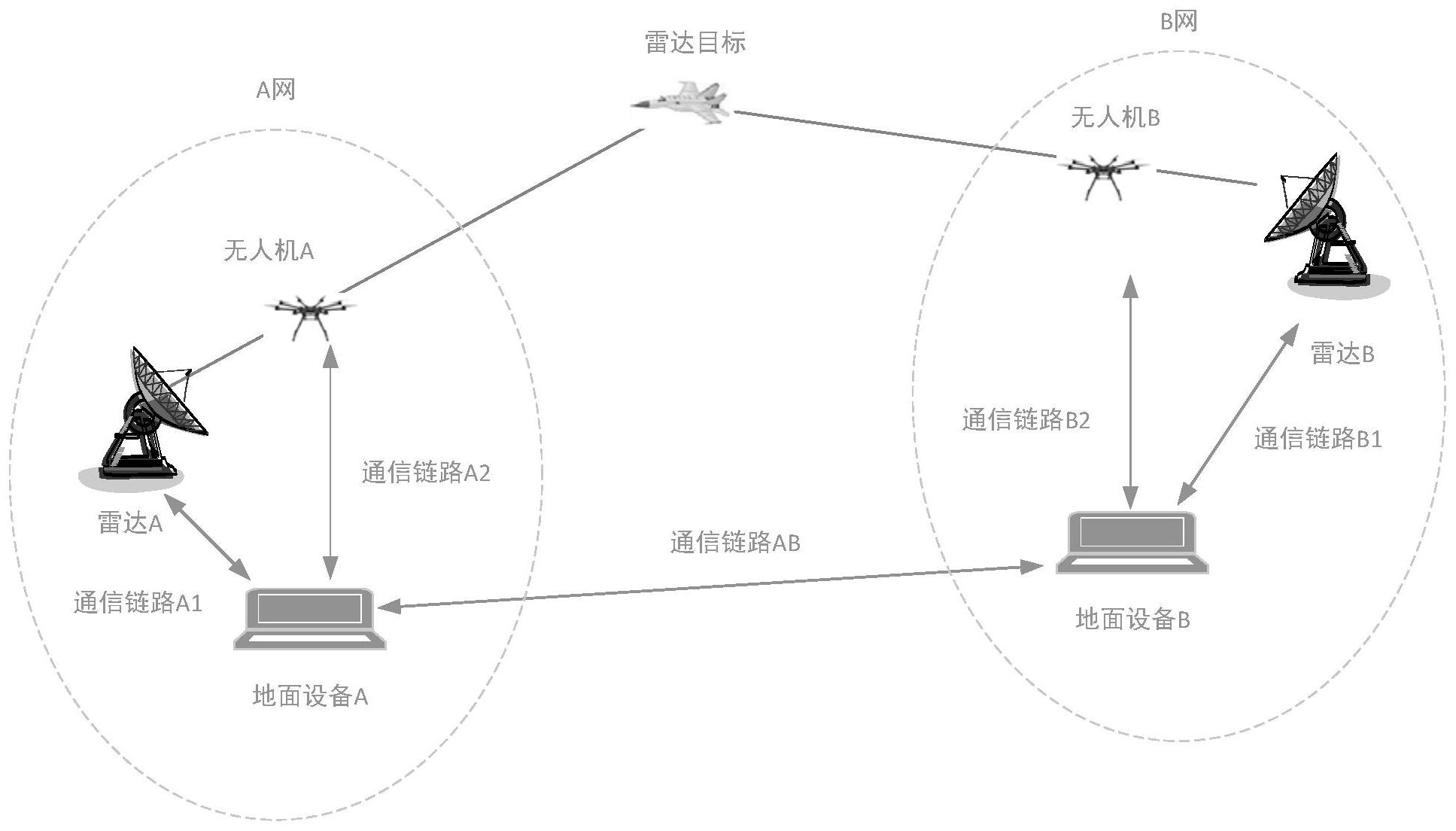 系统包括地面设备a和b,无人机a和b,通信链路a1,a2,b1,b2和ab,方法包括