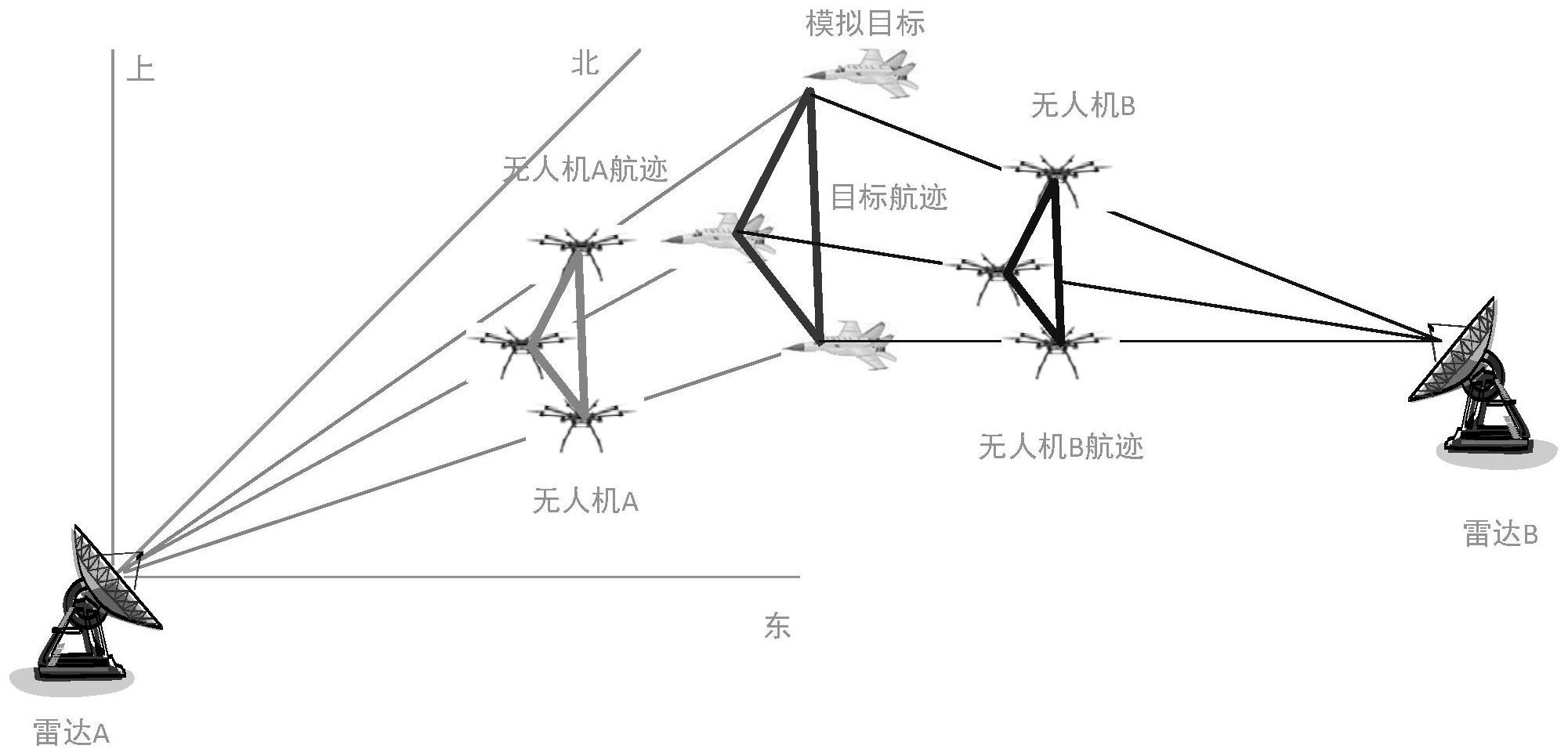 用于分布式雷达目标模拟的多无人机航迹规划方法及系统