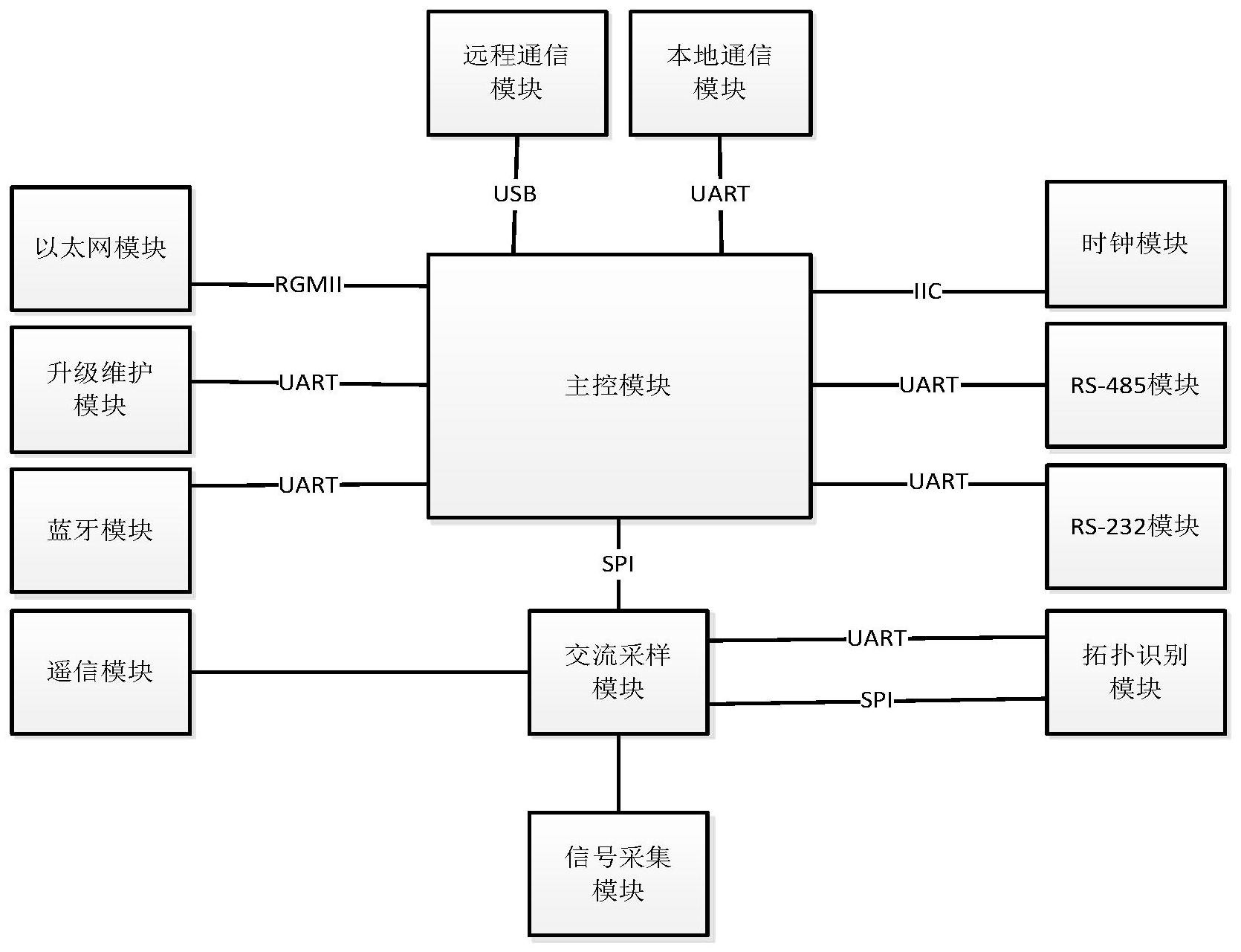 一种带拓扑识别功能的台区智能融合终端