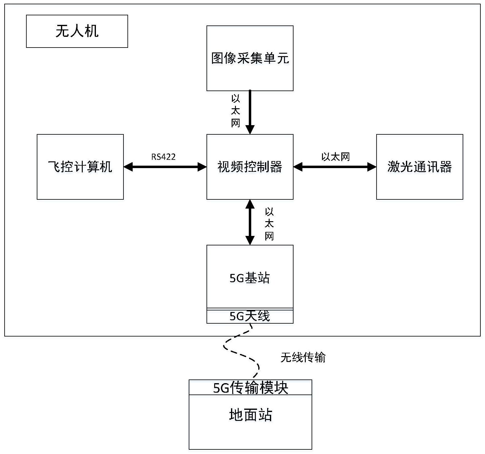 一种基于5g网络的无人机高清视频数据传输系统及方法