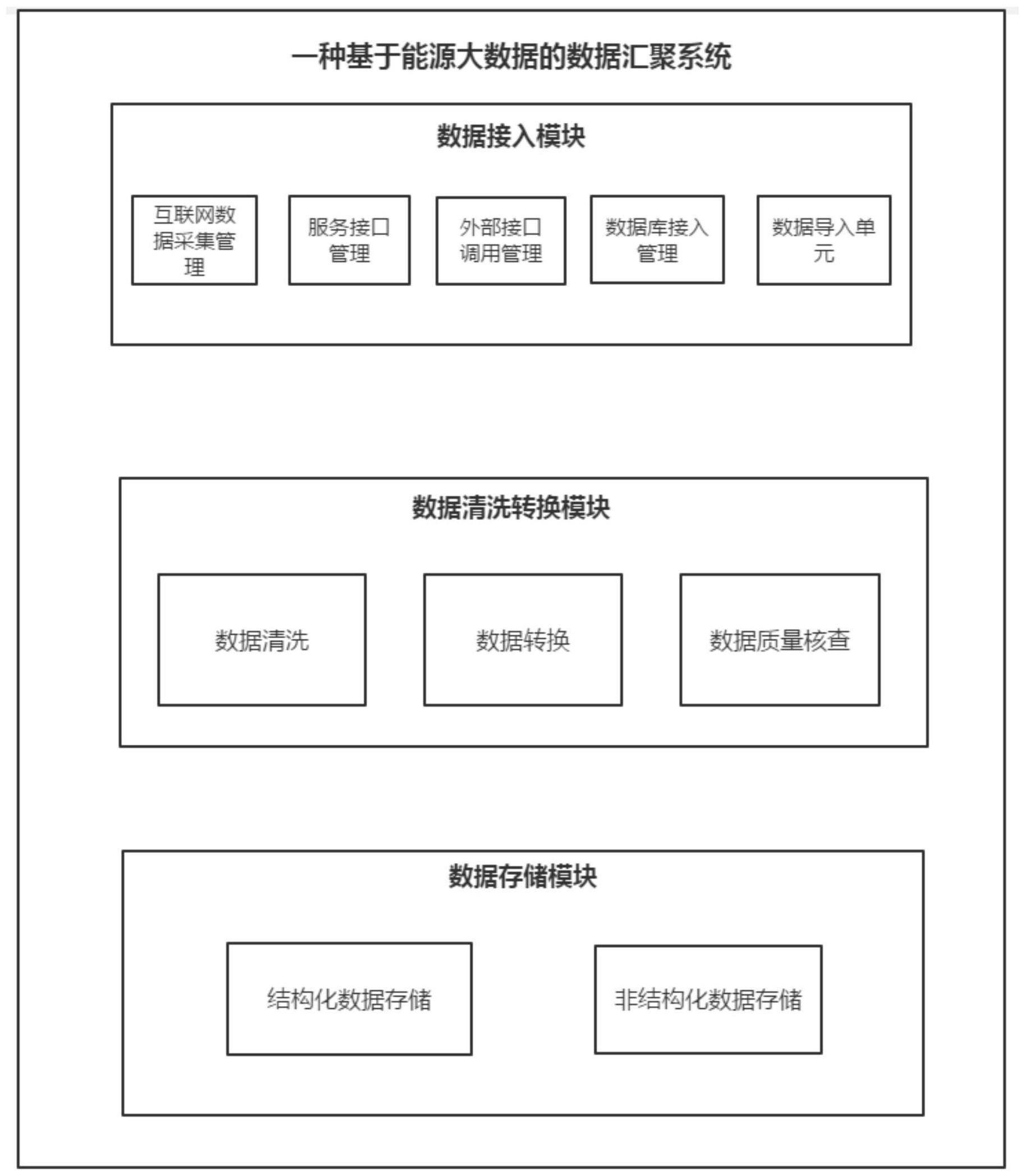 一种基于能源大数据的数据汇聚系统