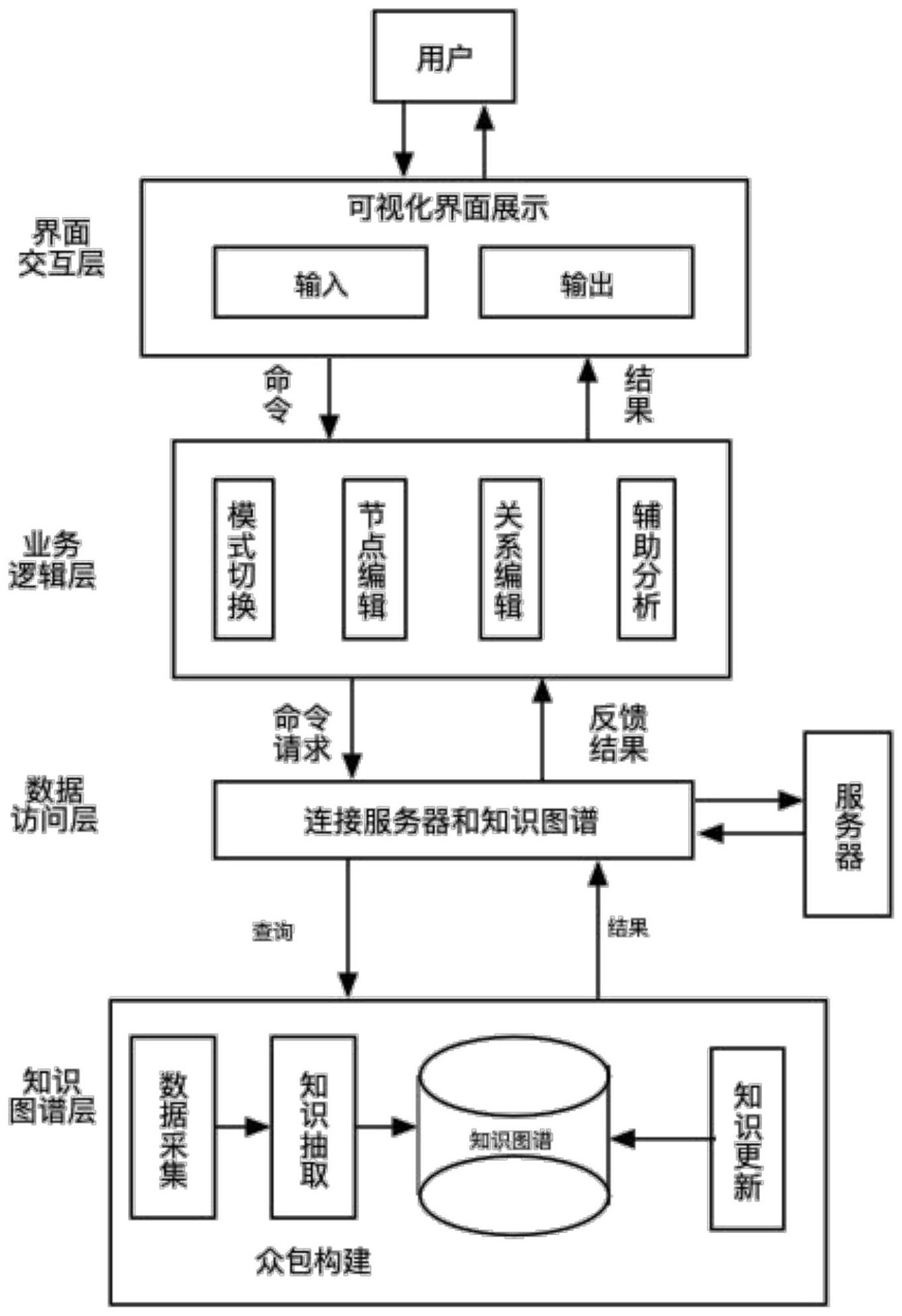 一种基于知识图谱的电力事故可视化分析系统及方法