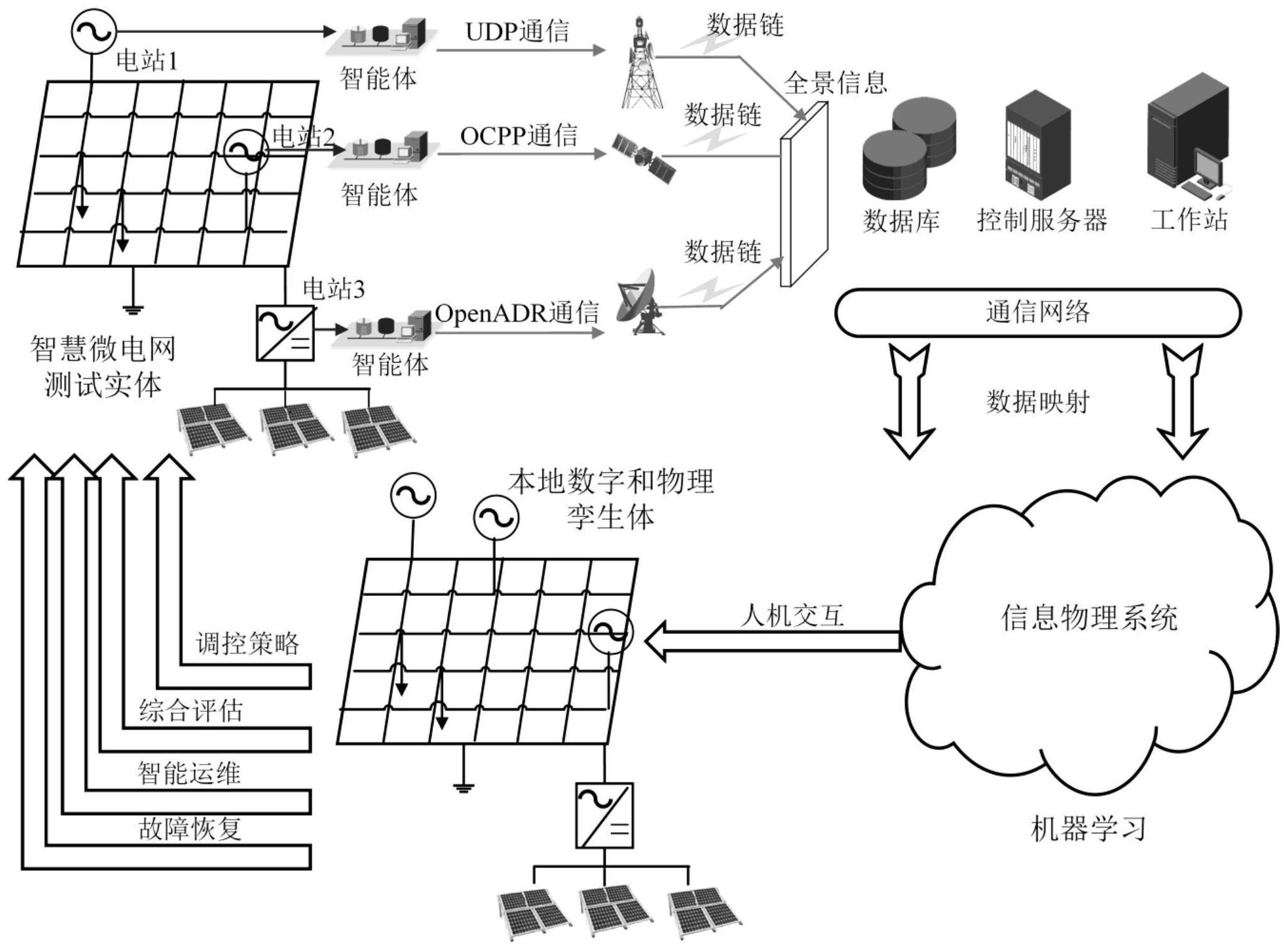 利用數字孿生和多智能體技術研究智慧微電網建模仿真和運行控制,設計