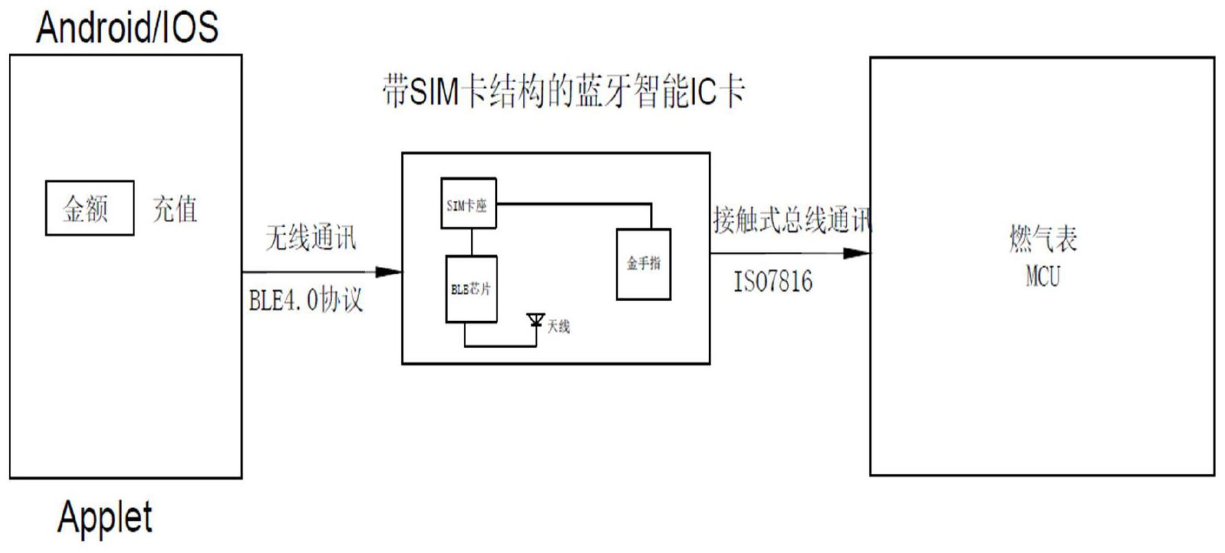 一种带sim卡结构的蓝牙智能ic卡