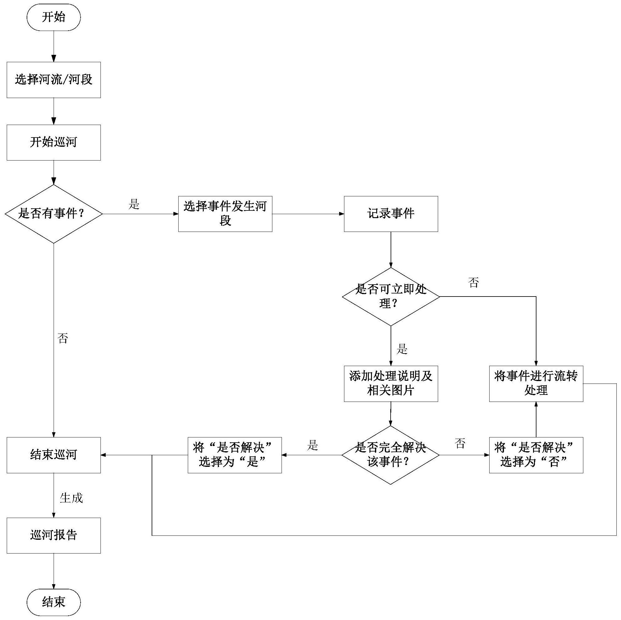 一种基于多级别河长巡河模式的信息化管理方法