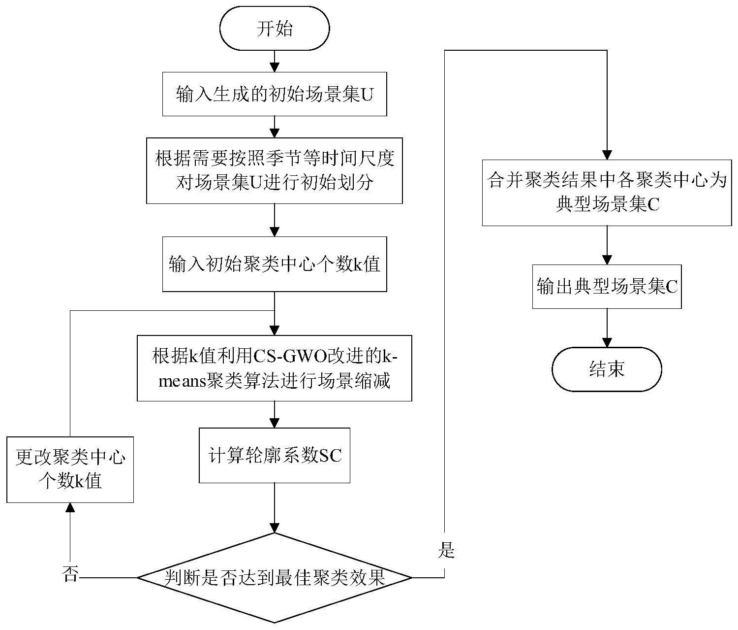 基于改进kmeans聚类算法的新能源出力场景分析方法及系统