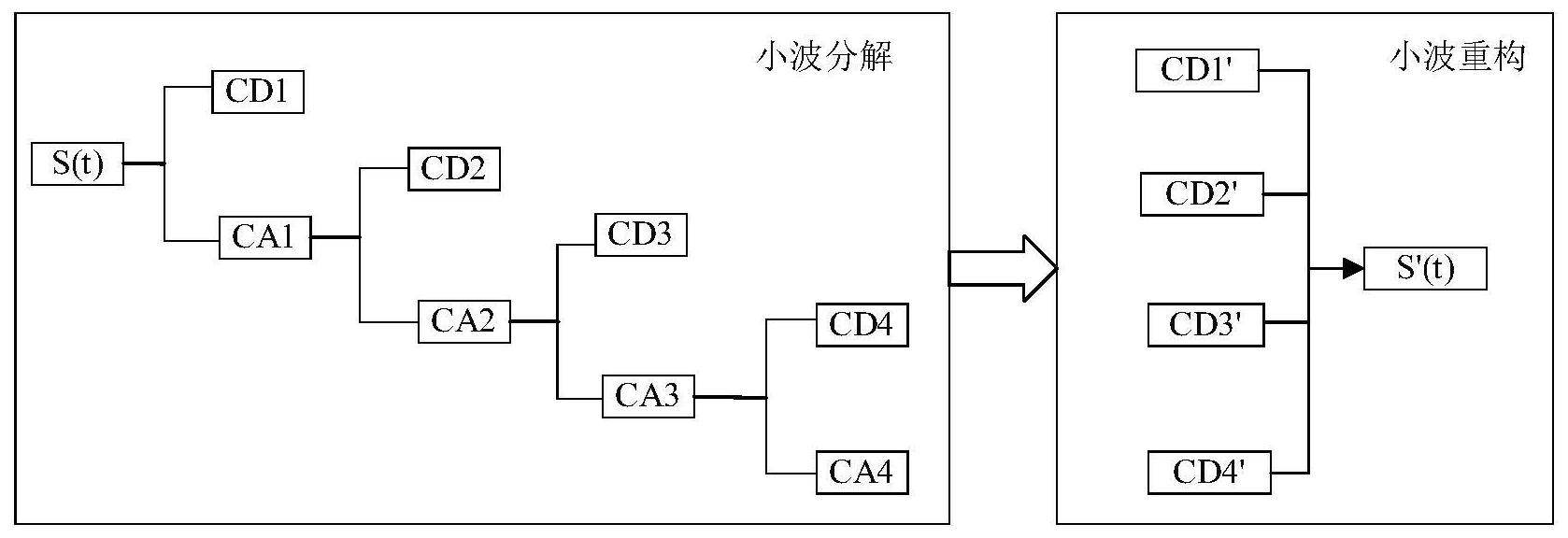 一種基於加權因子的小波閾值去噪方法