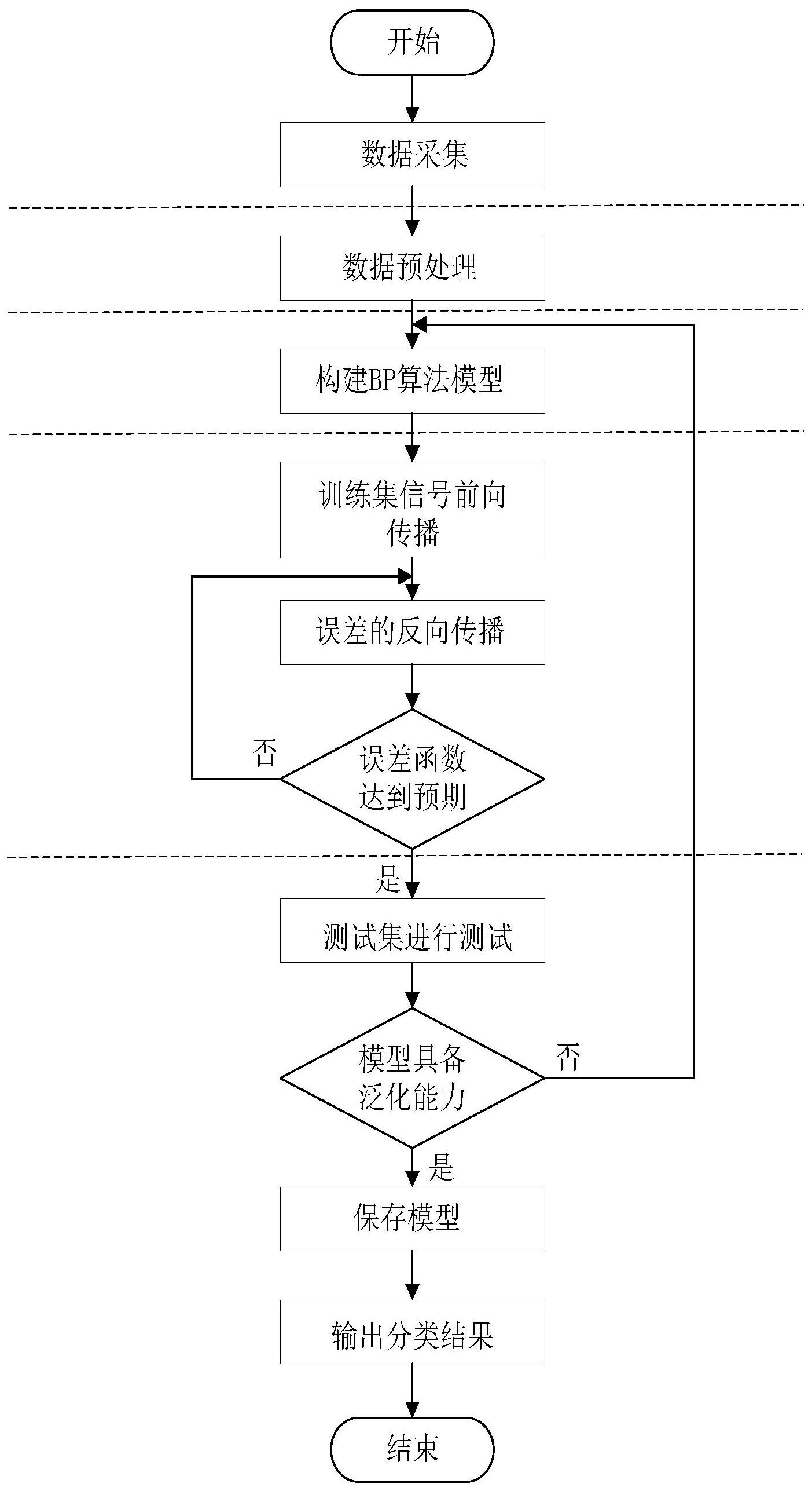 一种基于误差反向传播算法的手绘图形分类方法及系统