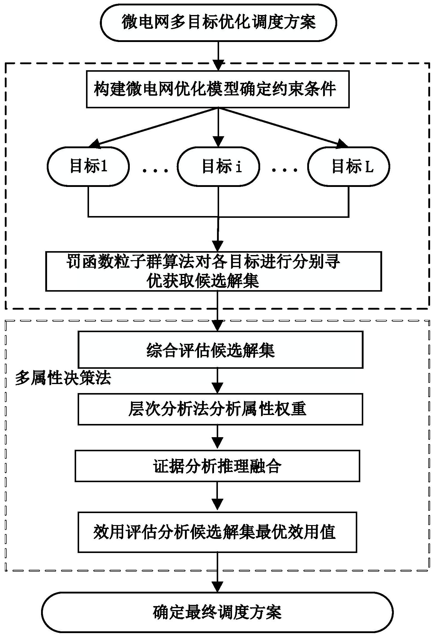 一種基於多屬性決策的多種分佈式電源的微電網多目標優化調度方法