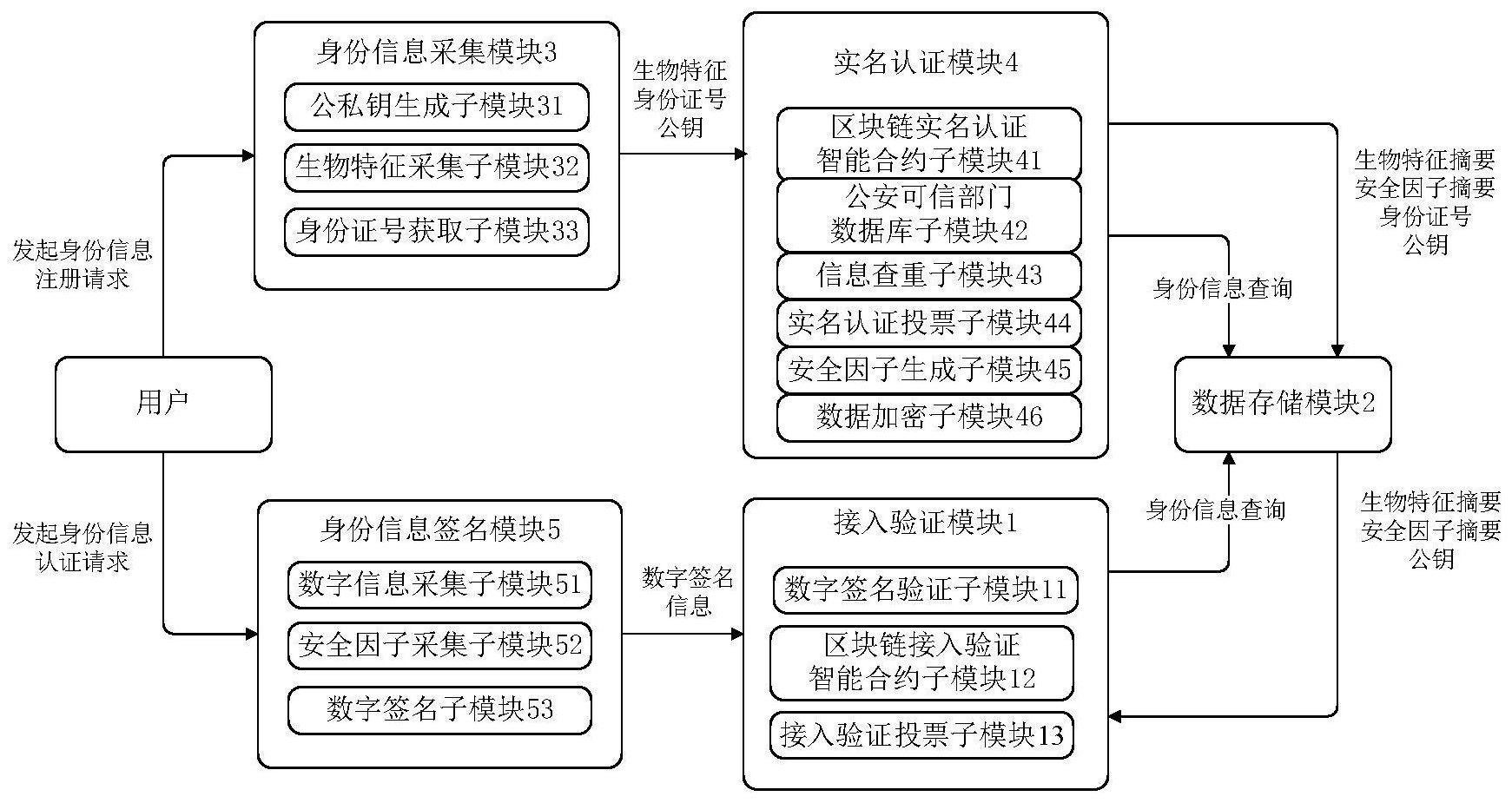 基於區塊鏈的去中心化身份認證系統