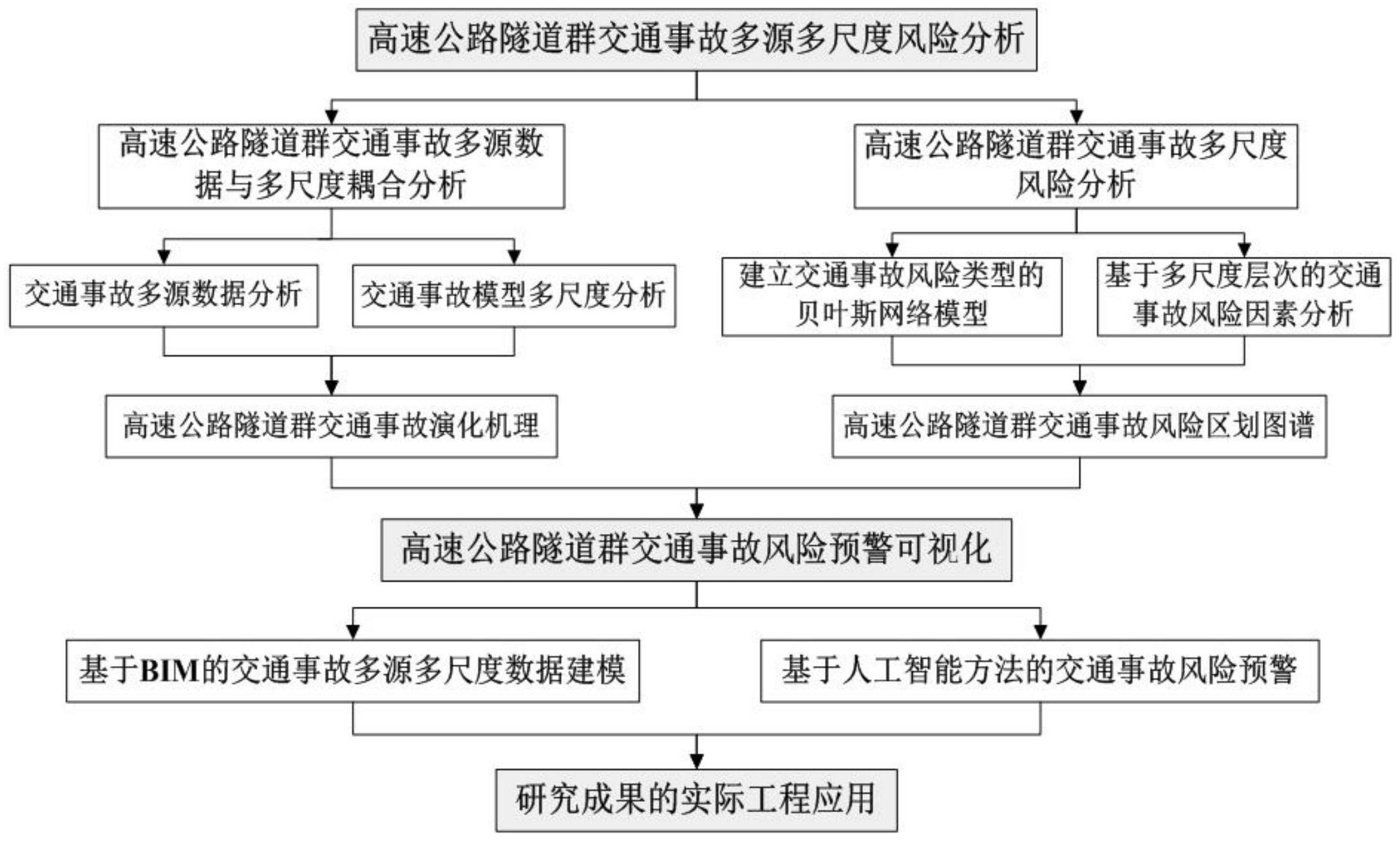 一种高速公路隧道群交通事故风险的分析方法