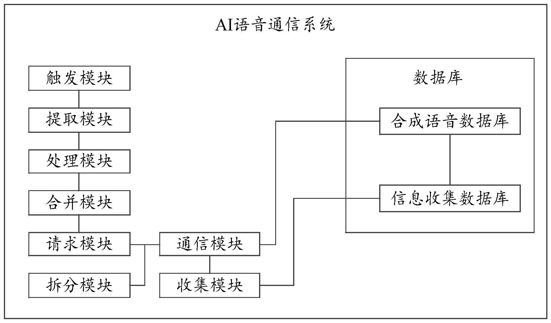 一种ai语音通信方法系统及合成服务器