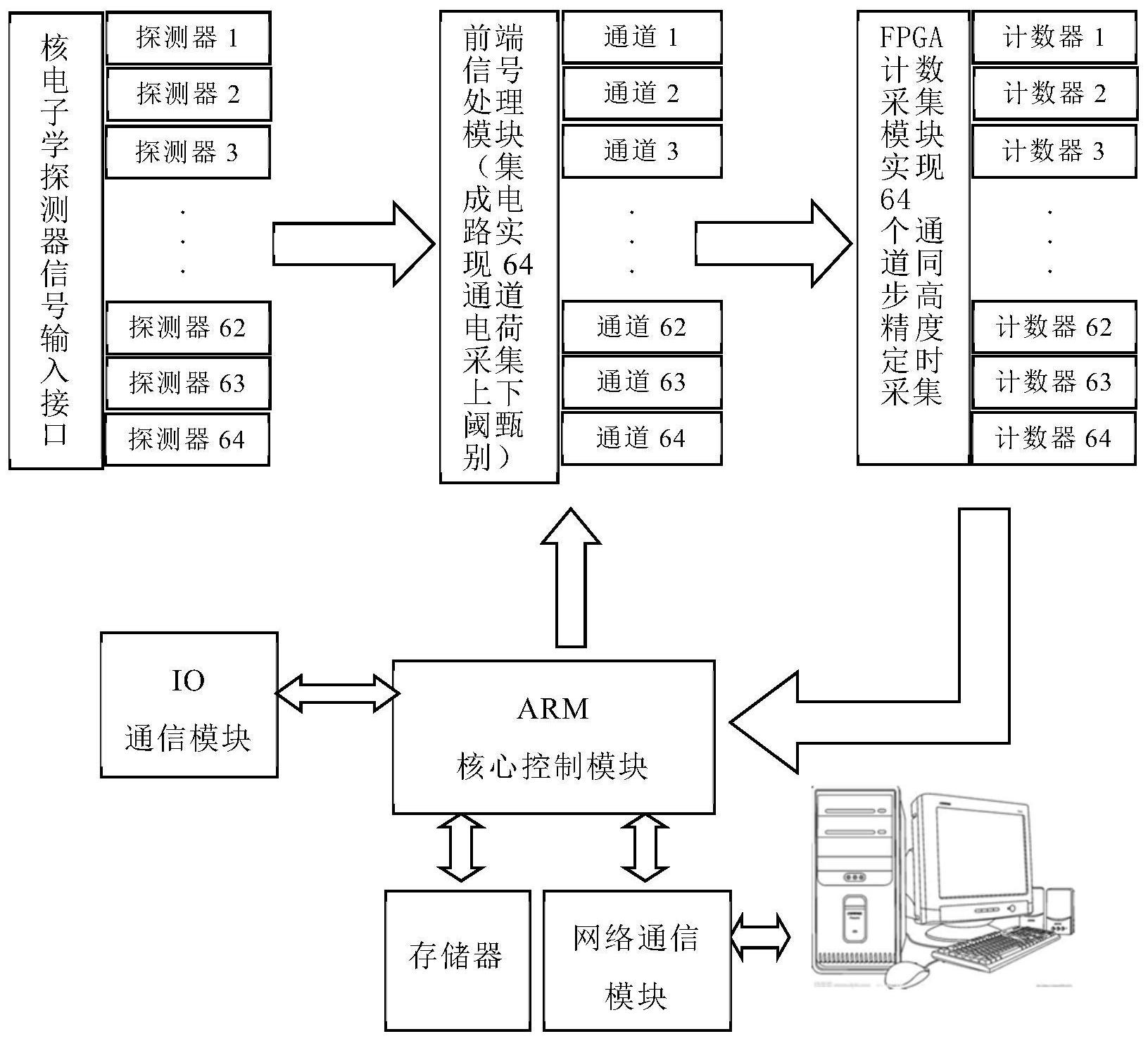 多通道核电子学数据采集仪器系统及方法