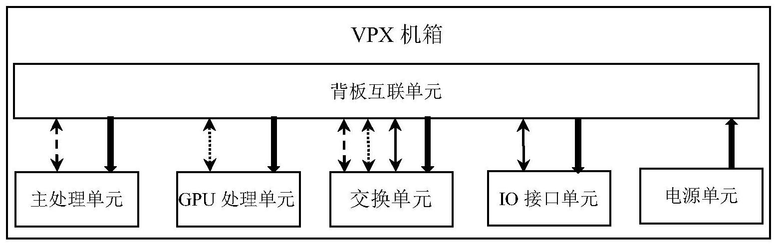 基于vpx架构的多载荷通用接入与处理异构计算装置