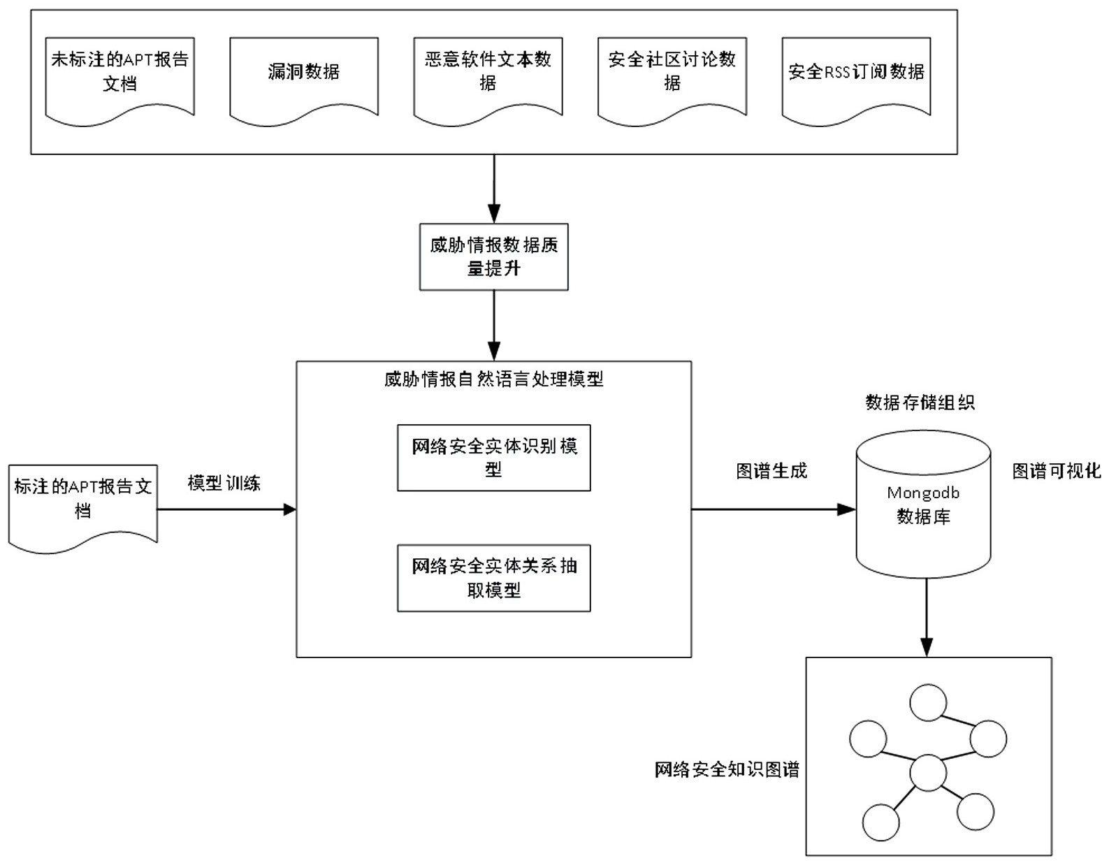 一种基于威胁情报的网络安全知识图谱生成方法