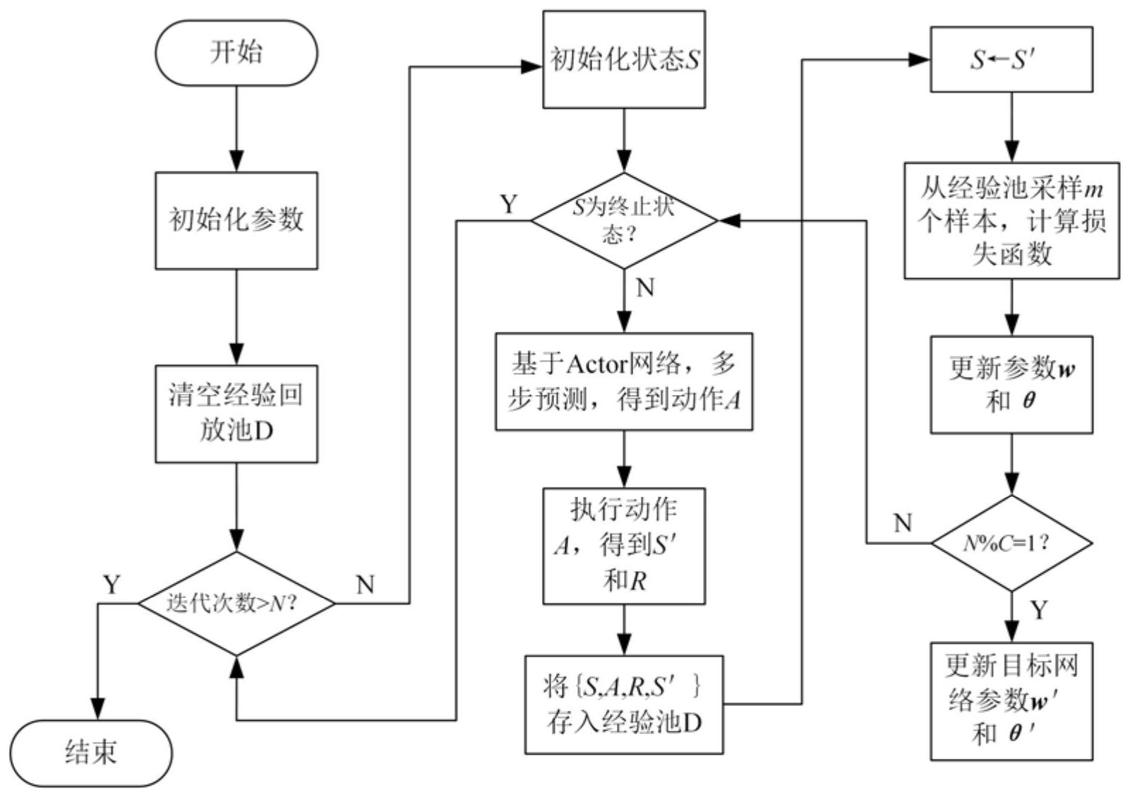 一种基于深度强化学习的地铁站空调系统节能控制方法