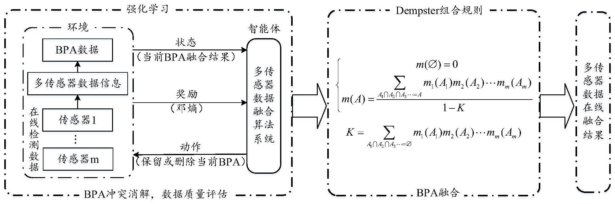 一種基於強化學習和d-s證據理論的多傳感器數據融合方法