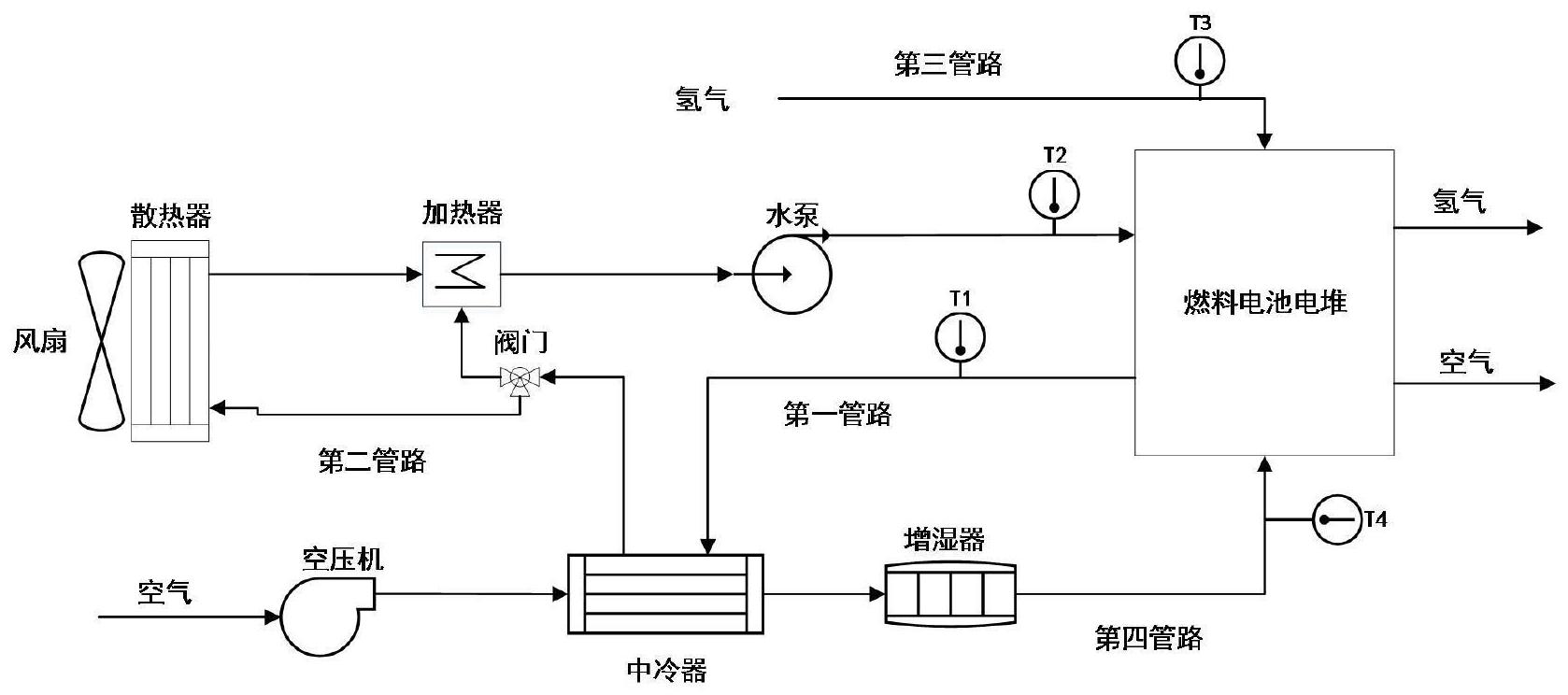 本申请涉及一种燃料电池热管理系统及其控制方法,其包
