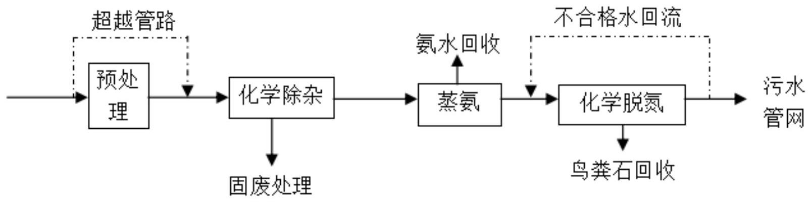 一種高濃度氨氮廢水的資源化處理方法及裝置