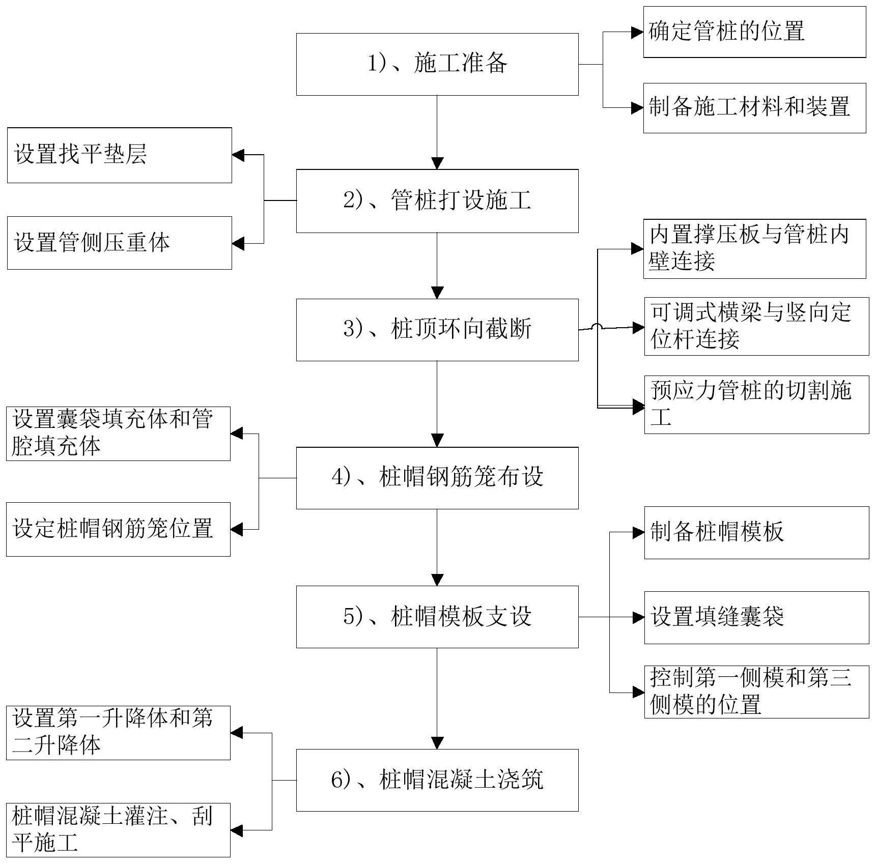 3)樁頂環向截斷;4)樁帽鋼筋籠佈設;5)樁帽模板支設;6)樁帽混凝土澆築