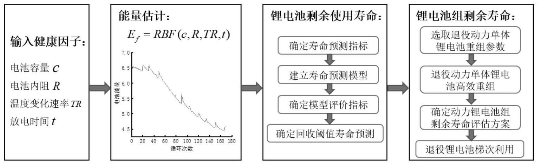 一種退役動力鋰離子電池剩餘壽命預測及重組方法