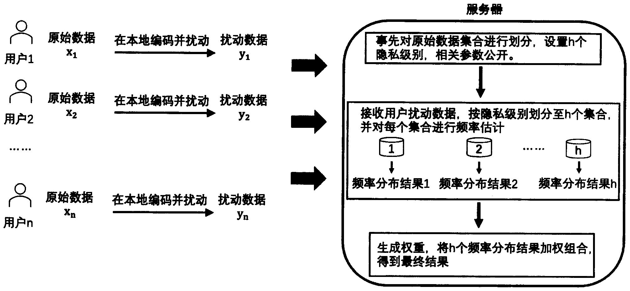 一种基于个性化本地差分隐私的数据收集方法
