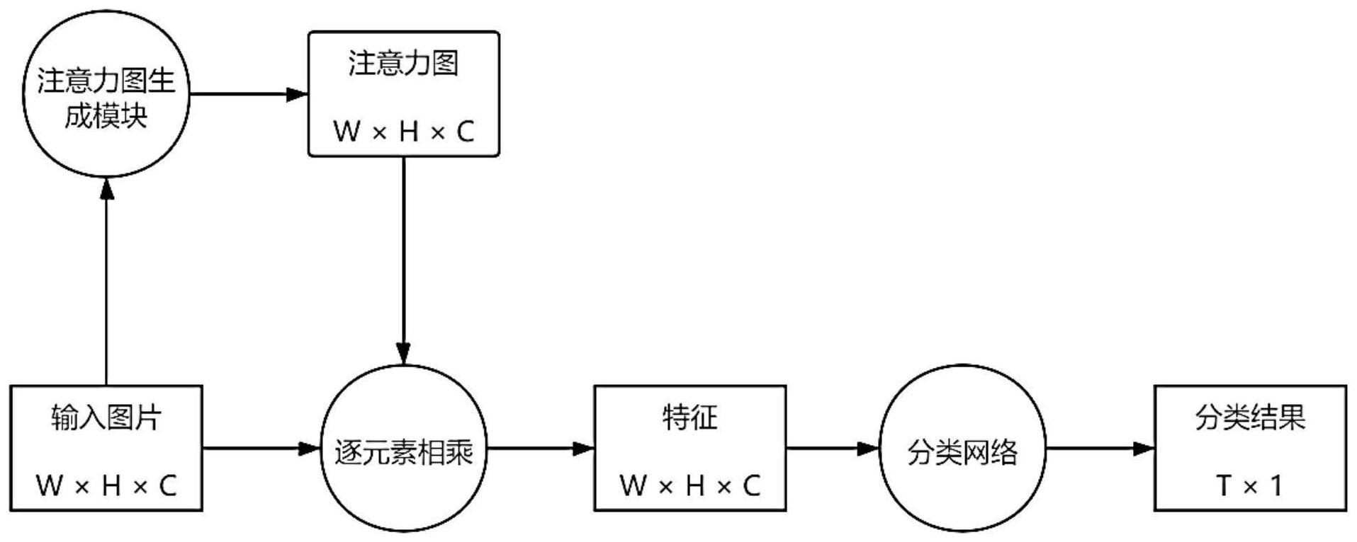 一种基于注意力机制的启发式图像尺度归一化方法