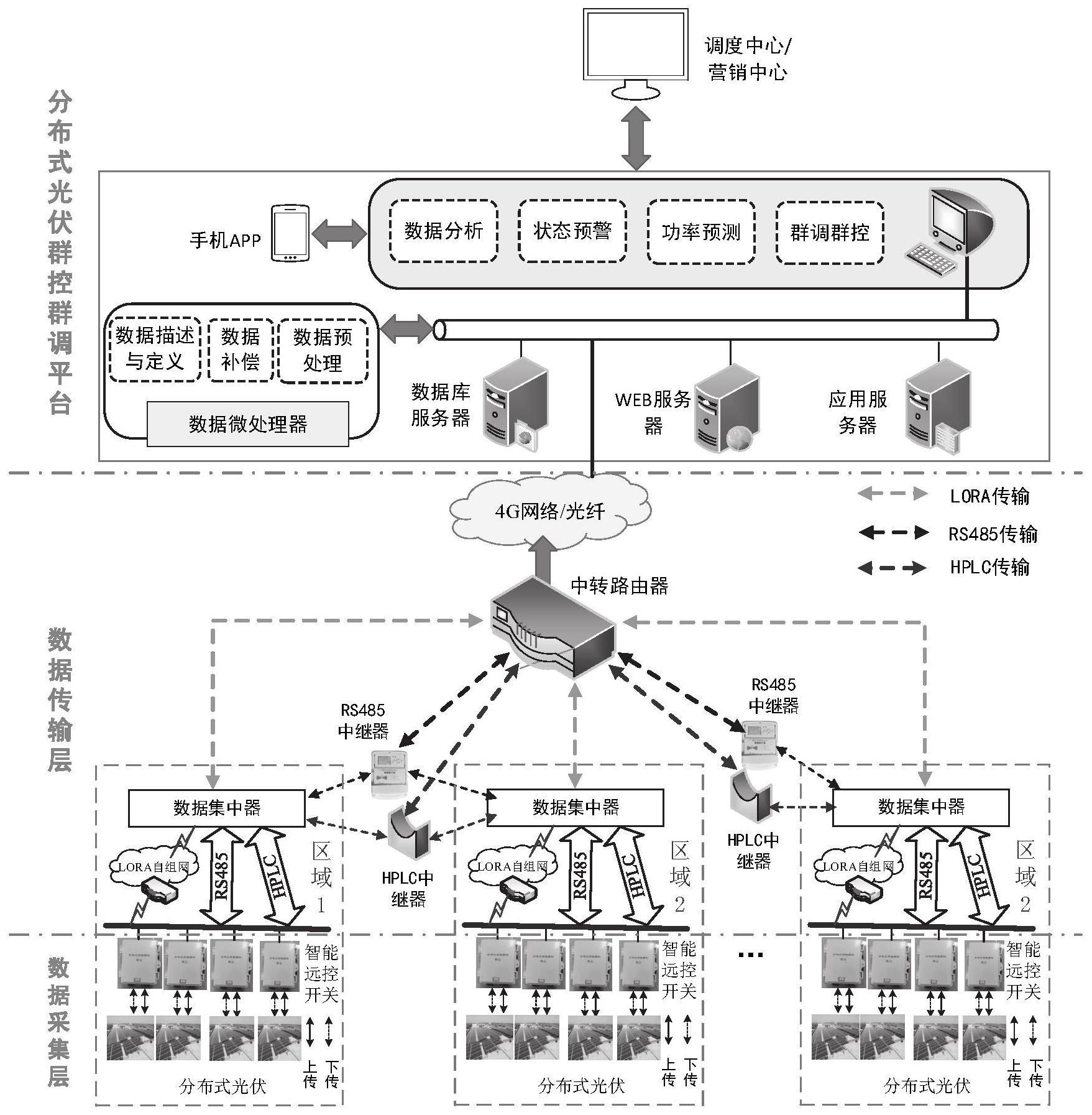 基于智能远控开关的分布式光伏群控群调系统及方法