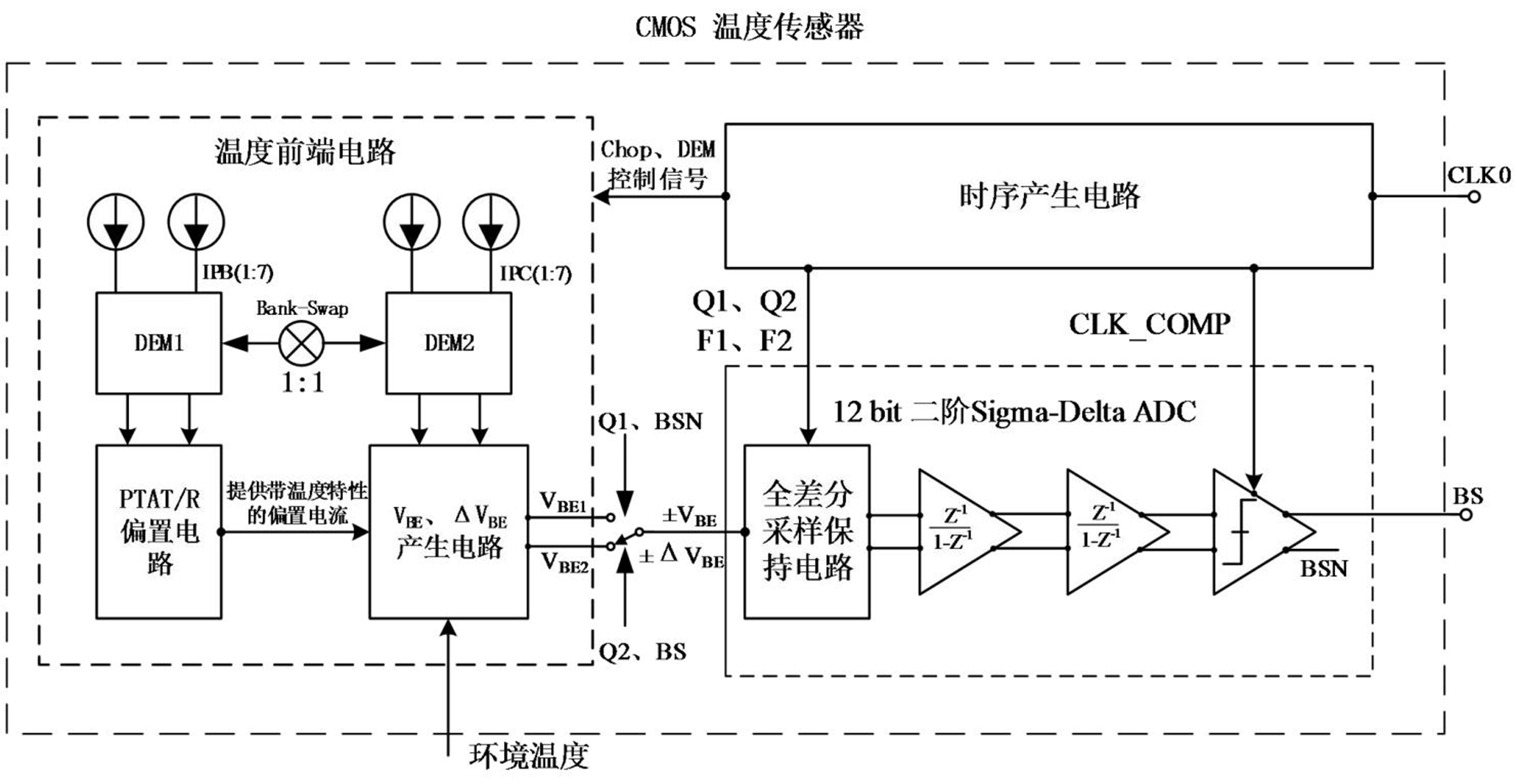 所述温度传感器包括温度前端电路,adc,时序产生电路;所述时序产生电路
