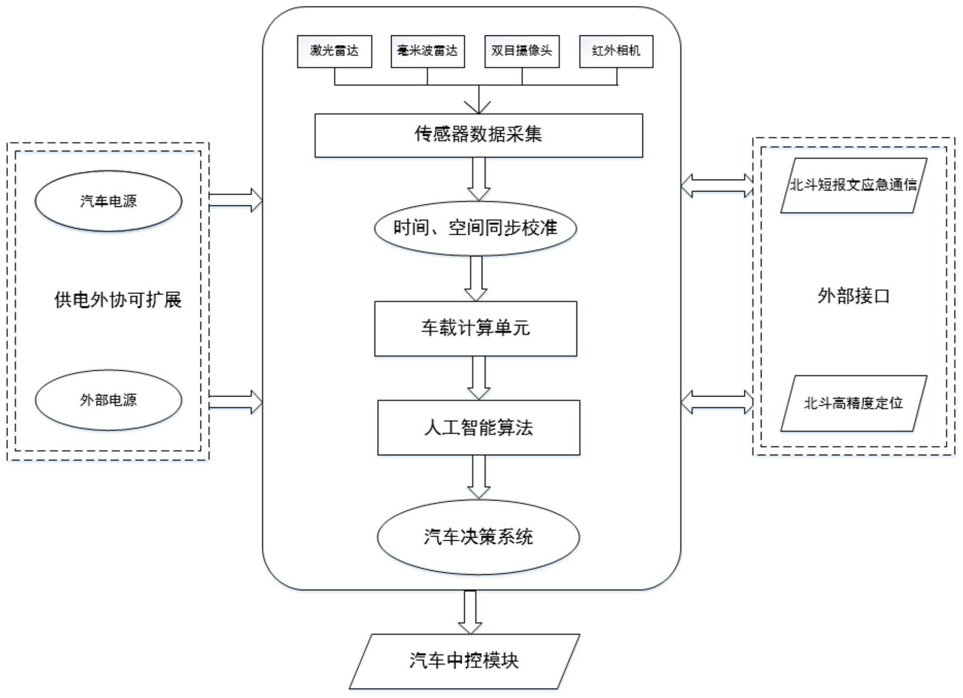 一体化融合多传感器自动驾驶智能感知装置