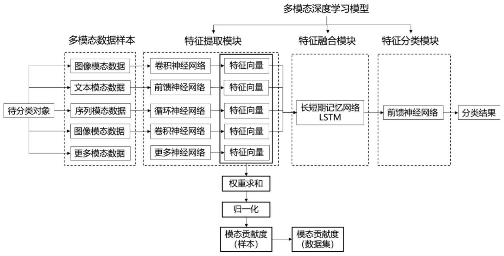 基于多模态深度学习分类模型的模态贡献度的计算方法