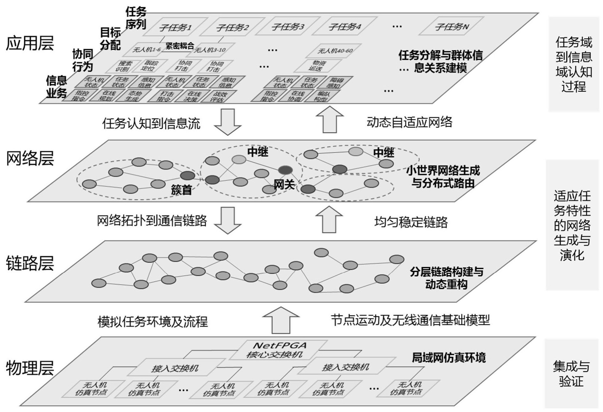 基於任務認知的無人機集群網絡自組織系統及方法