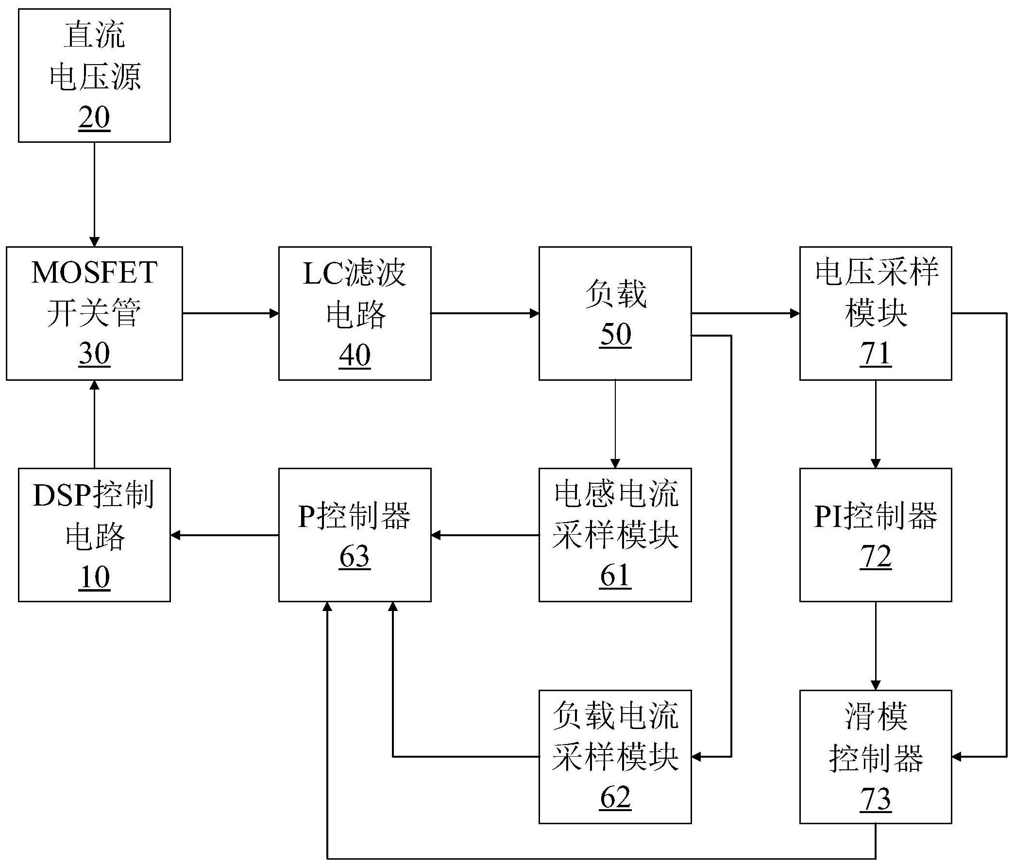 系統中直流電壓源向mosfet開關管輸出直流電壓,dsp控制電路向mosfet