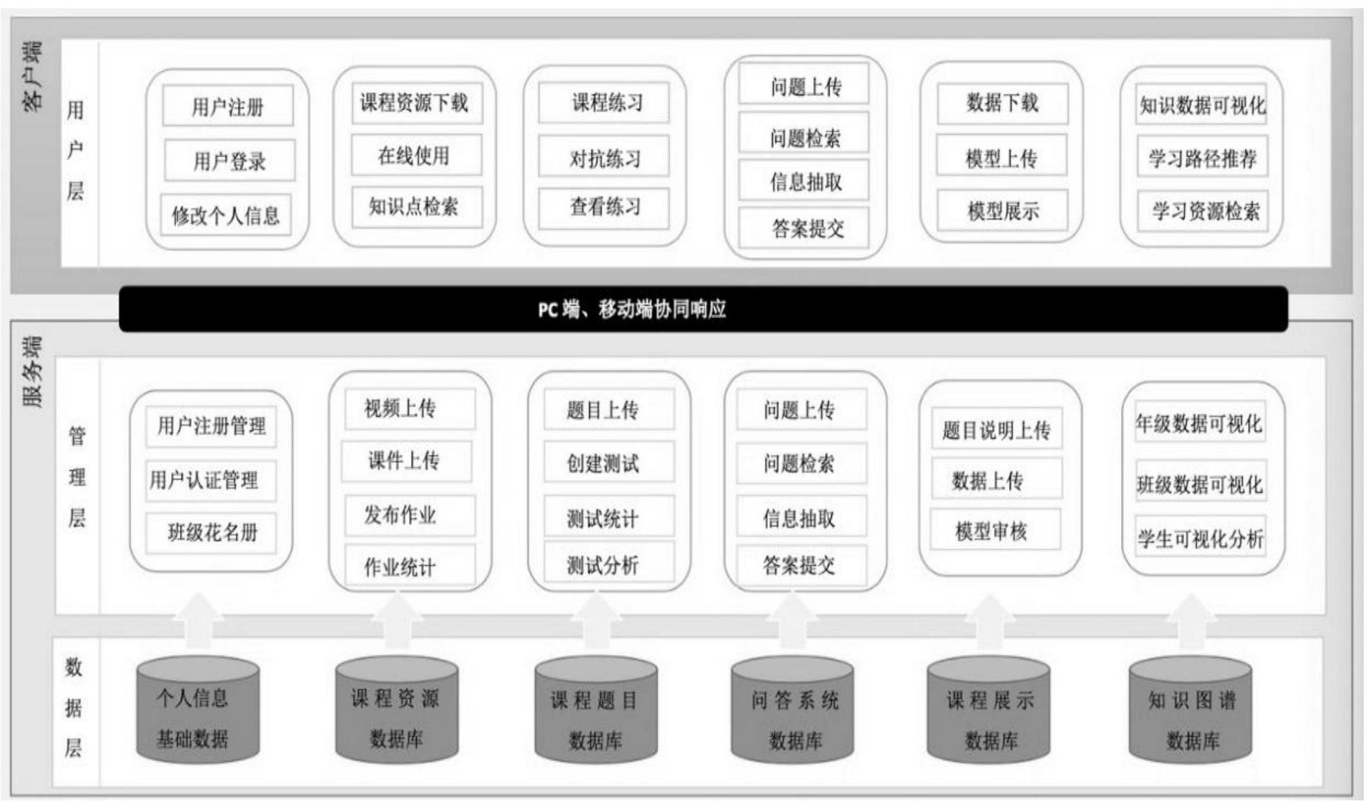 一种基于课程知识图谱的智慧教育系统平台设计方法