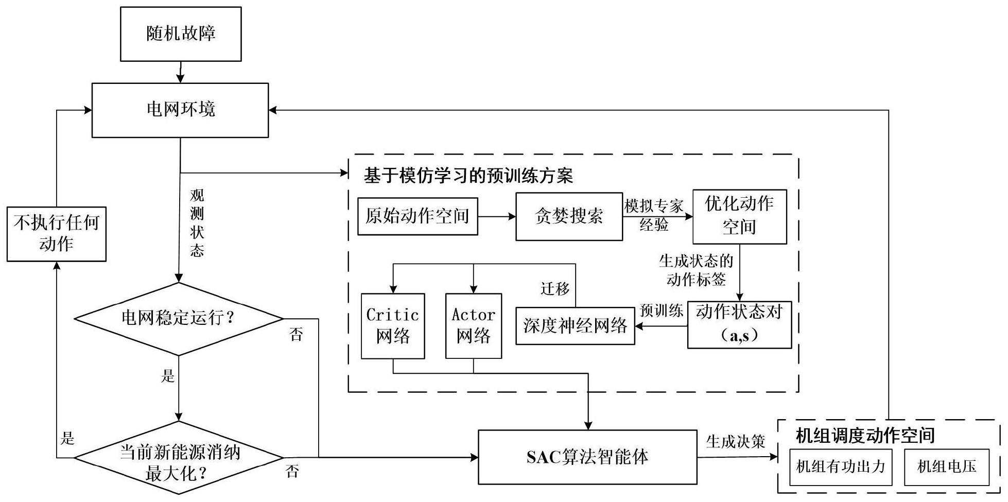 步骤2,研究sac算法的基础原理,求解使得步骤1中mdp模型累计奖励值最大