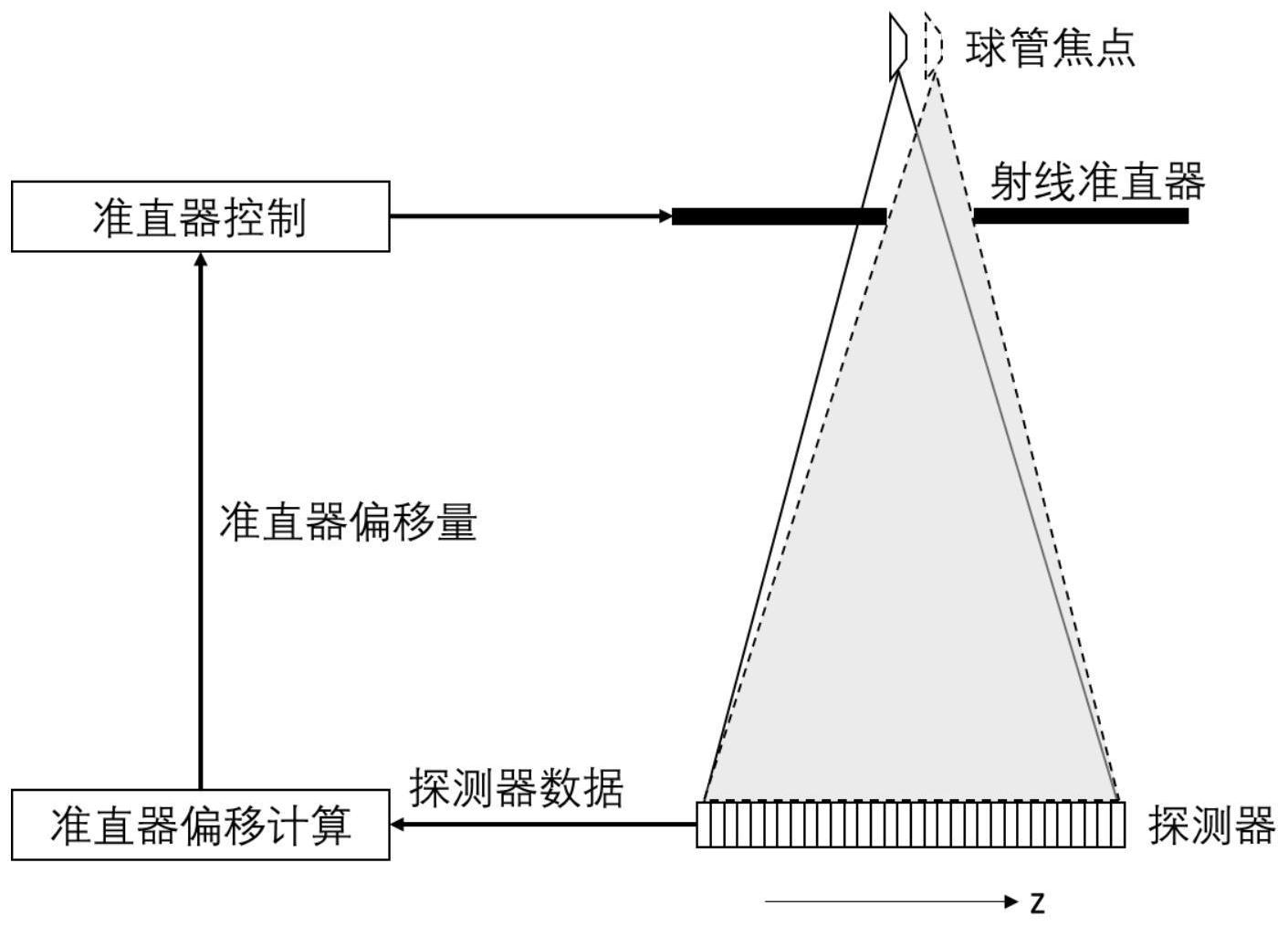 一种医用ct机x射线准直器动态调整方法和装置