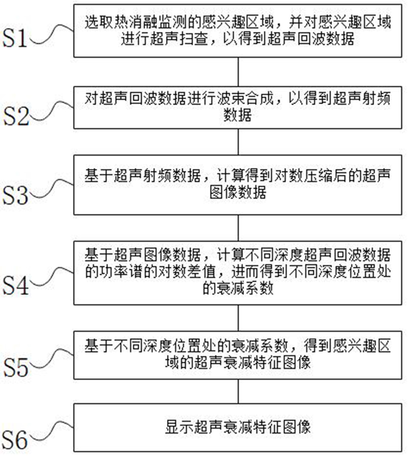 一种基于声衰减特征的超声热消融监测方法及系统