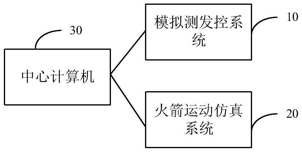 火箭运动仿真系统用于对运载火箭的控制