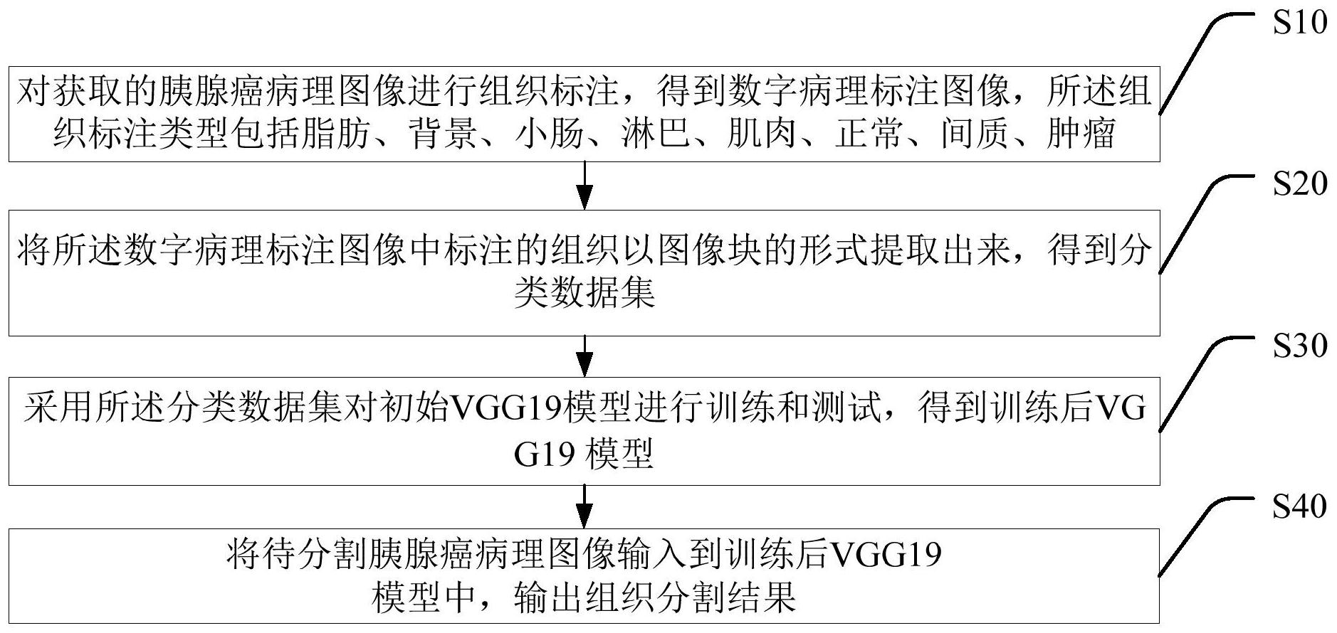 一种自动分割胰腺癌病理切片中多类组织的方法及装置