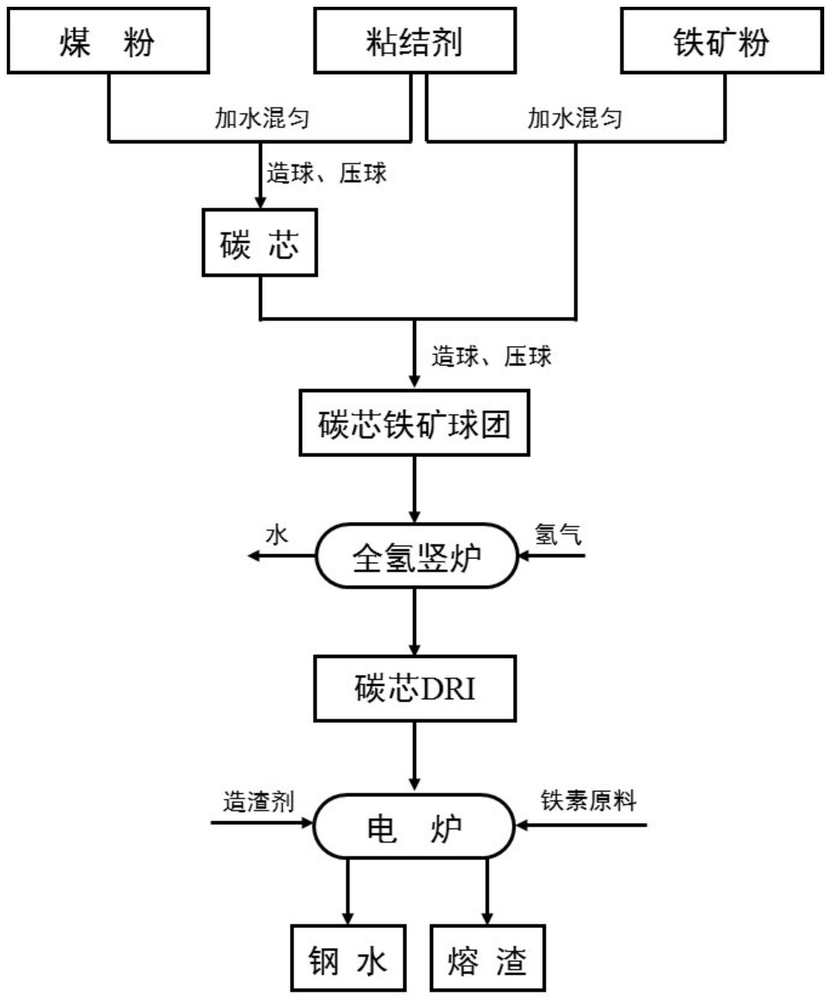 一种碳芯铁矿球团及基于全氢竖炉电炉的炼钢方法
