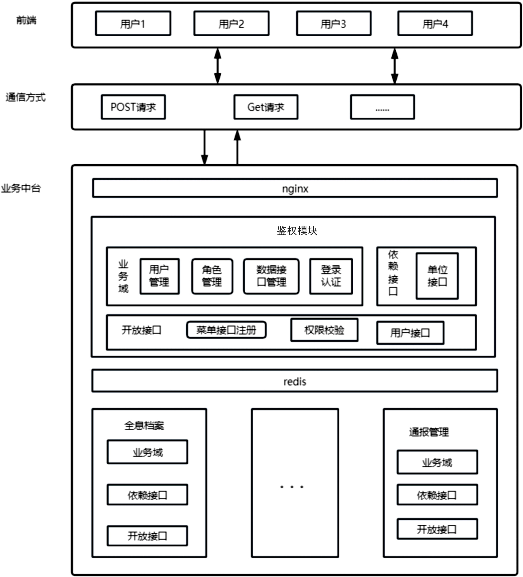 一种基于mycat和接口技术的业务中台集群系统