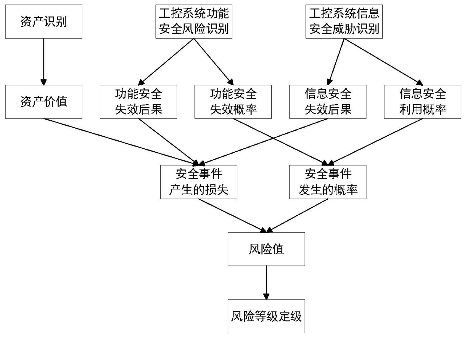 工业控制系统信息安全与功能安全研究，工业控制系统信息安全与功能安全研究报告