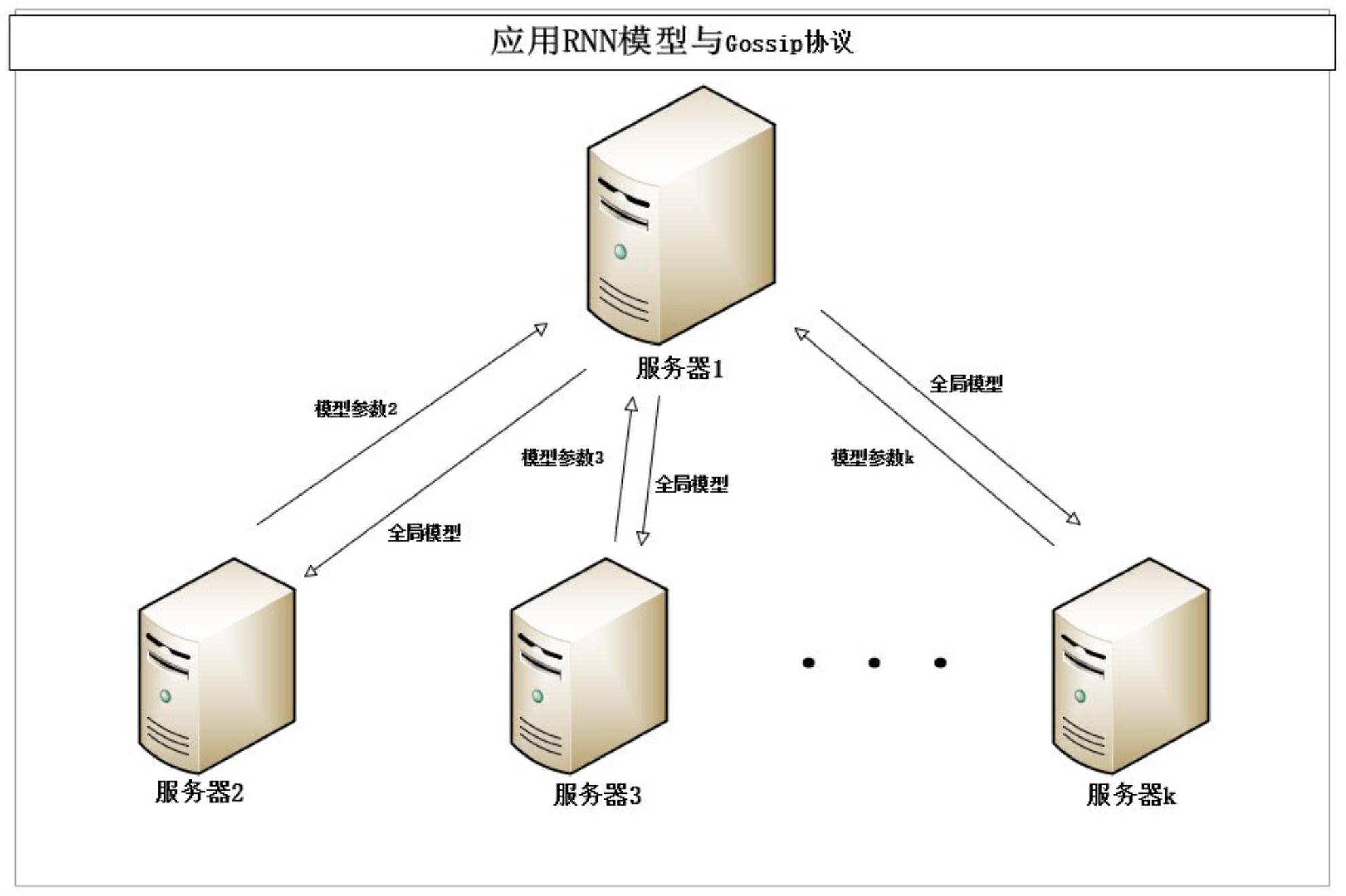 一种基于去中心化联邦学习的面向分布式云服务器的入侵检测系统