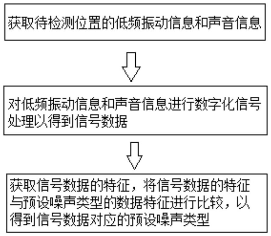 低频共振噪声检测方法,装置,介质和检测设备