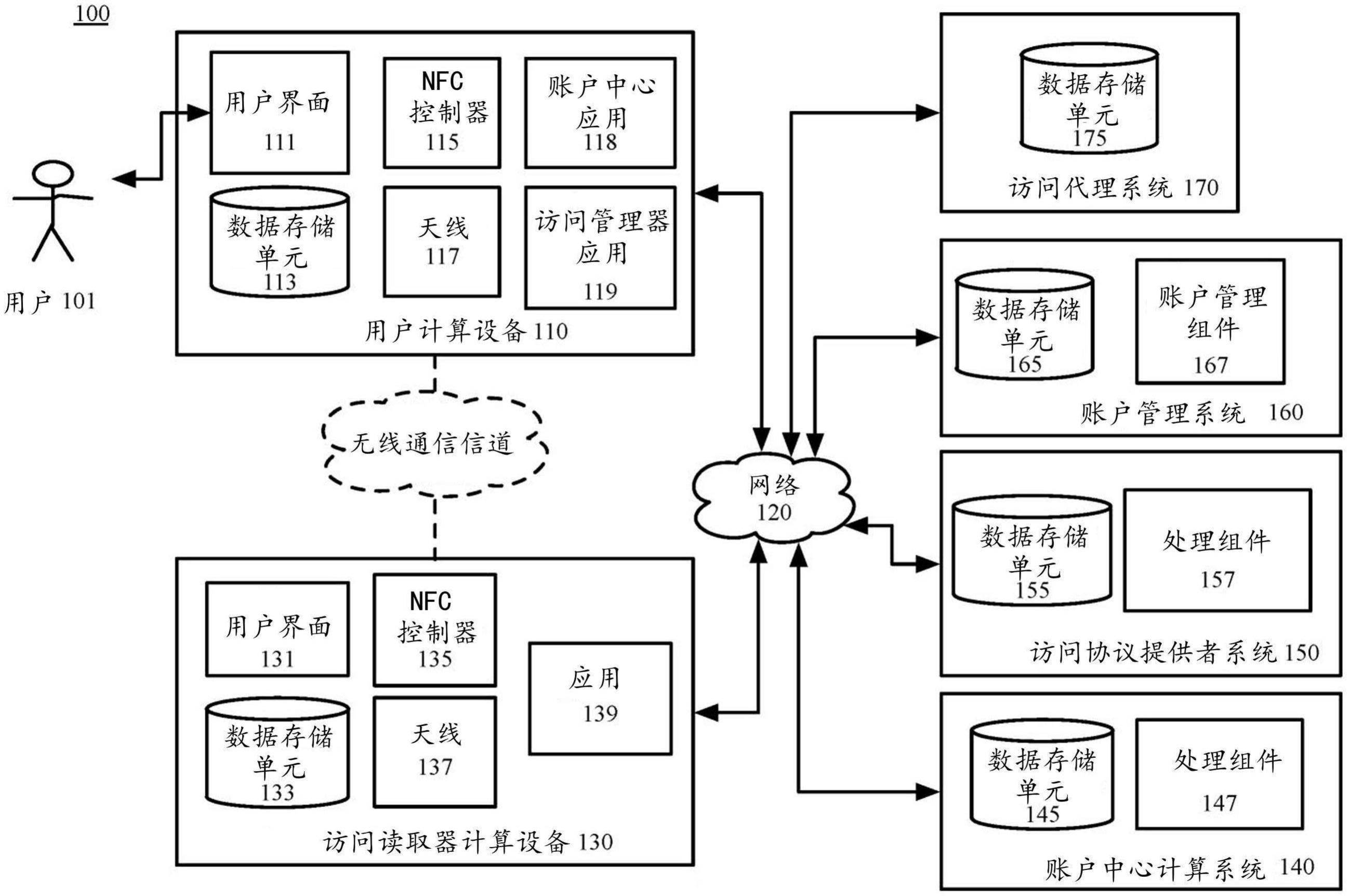 访问管理概览，访问控制的管理
