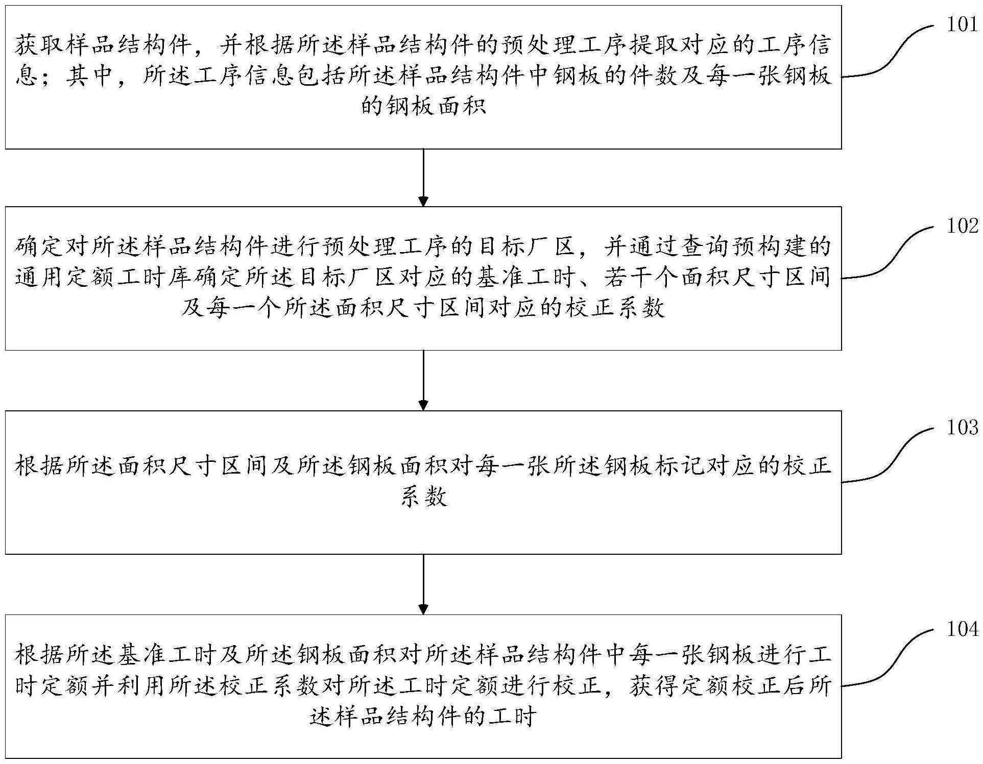 定额测算方法