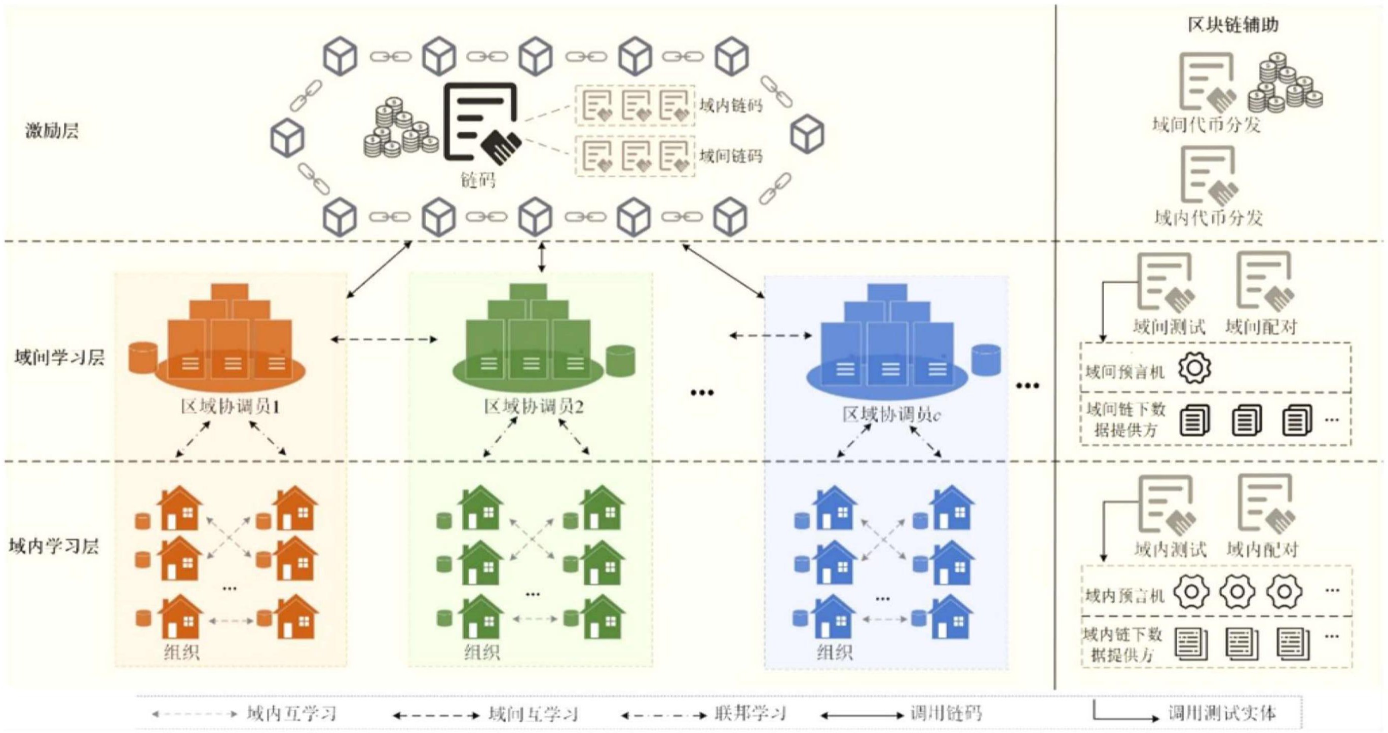 基于分层联邦互学习和区块链的协作式网络入侵检测方法