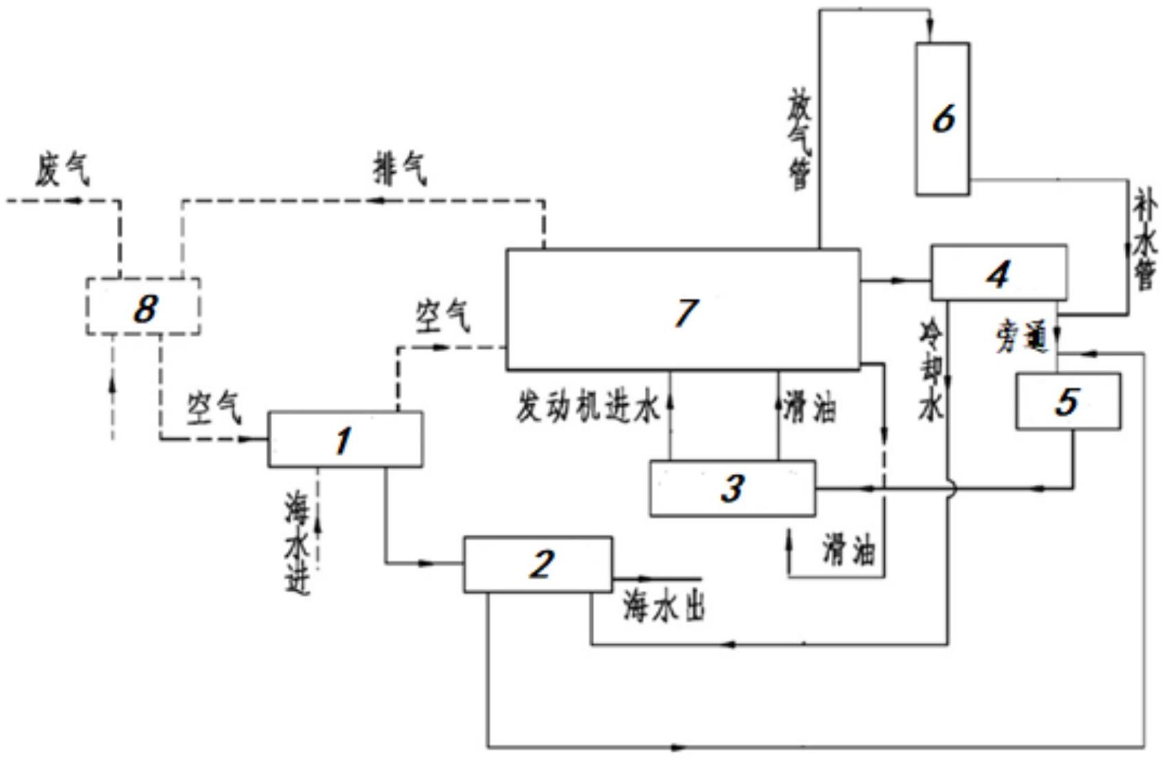 其冷却介质为海水并通过热交换器排出船舱;高温循环系统