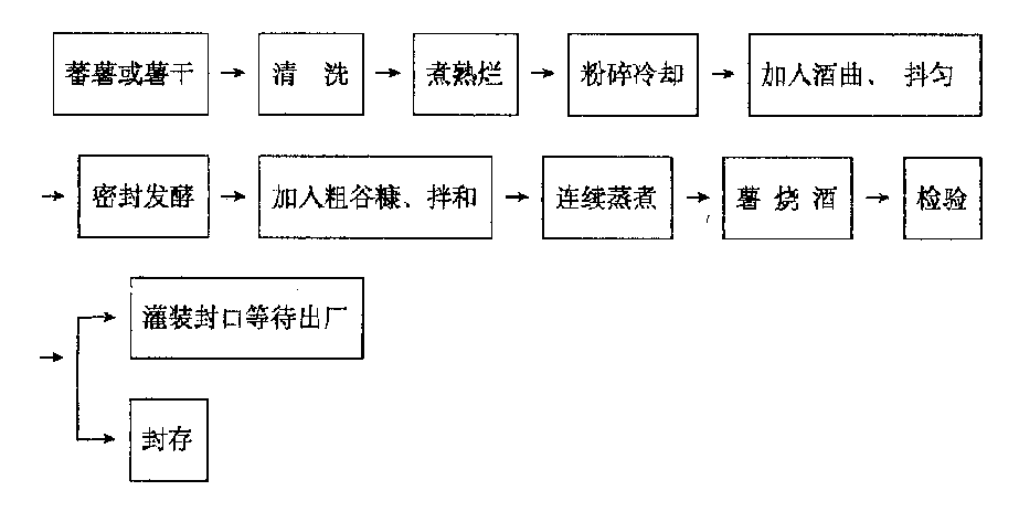 薯烧酒和薯烧杨梅酒的制备工艺